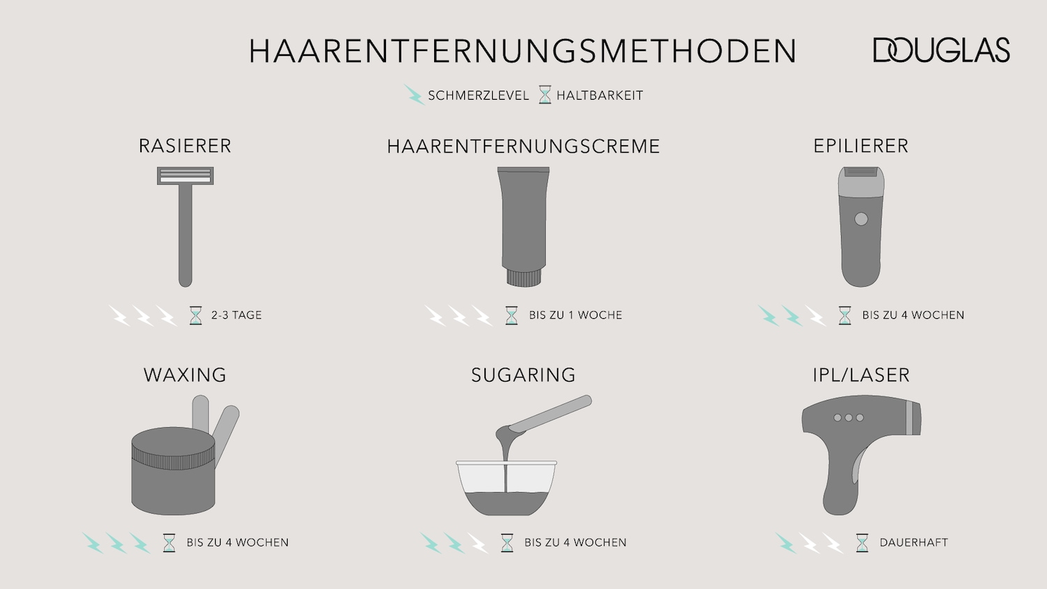 Verschiedene Haarentfernungsmethoden versprechen unterschiedliche Haltbarkeit und Schmerzlevel: Rasur: Schmerzlevel 0, hält 2-3 Tage, Enthaarungscreme: Schmerzlevel 0, hält bis zu 1 Woche, Epilieren: Schmerzlevel 2, hält bis zu 4 Wochen, Waxing: Schmerzlevel 3, hält bis zu 4 Wochen, Sugaring: Schmerzlevel 2, hält bis zu 4 Wochen, IPL/Lasern: Schmerzlevel 1, enthaart dauerhaft.