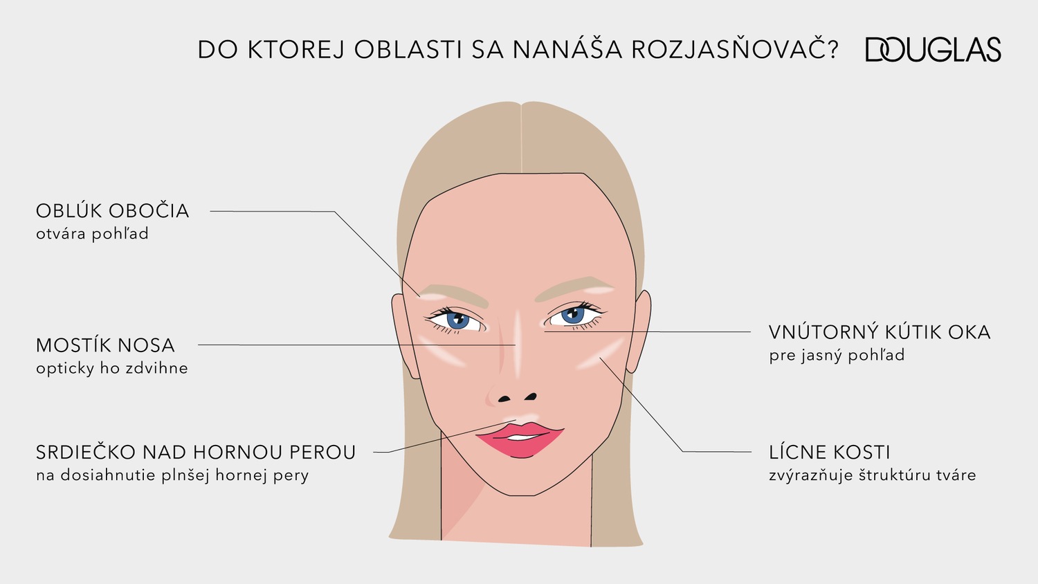 Diagram of a woman's face indicating where to apply highlighter: brow bone, bridge of nose, inner corner of eye, cupid's bow, and cheekbones, to brighten and enhance facial features, as per Douglas.
