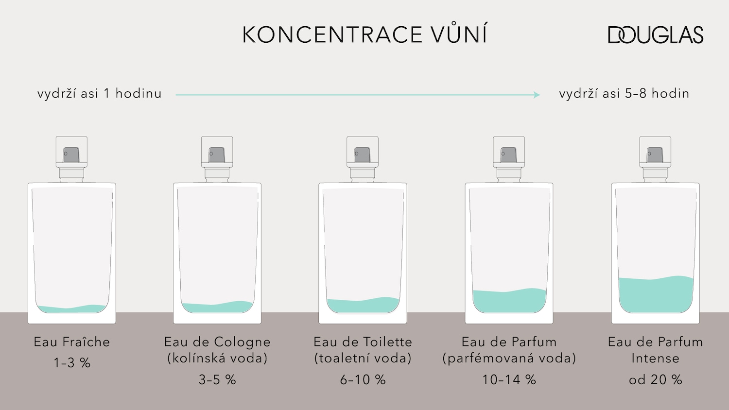 Ilustrace ukazuje koncentrace vůní od Eau Fraîche s 1-3 % vonných látek, která vydrží asi 1 hodinu, až po Eau de Parfum Intense s více než 20 %, s výdrží 5-8 hodin.