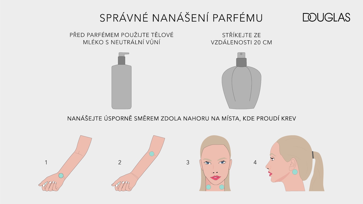 Infographic showing the correct application of perfume: first use a body lotion with a neutral scent, then spray from a distance of 20 cm, and apply sparingly upwards to areas where blood flows.