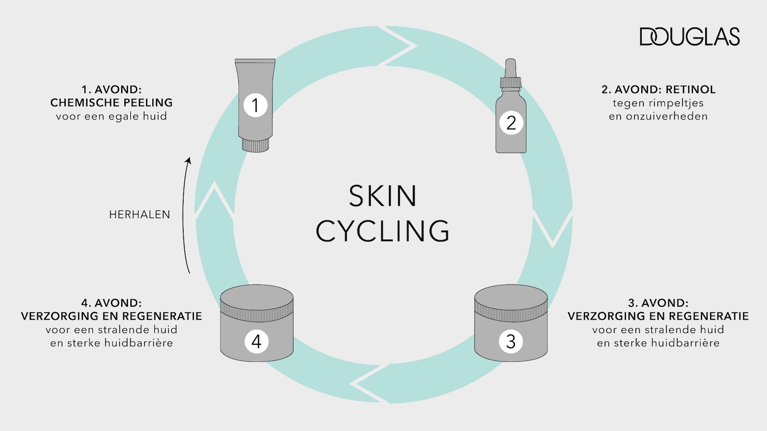 De Skin Cycling routine van Douglas, met een chemische peeling, retinol en verzorging voor een stralende huid.