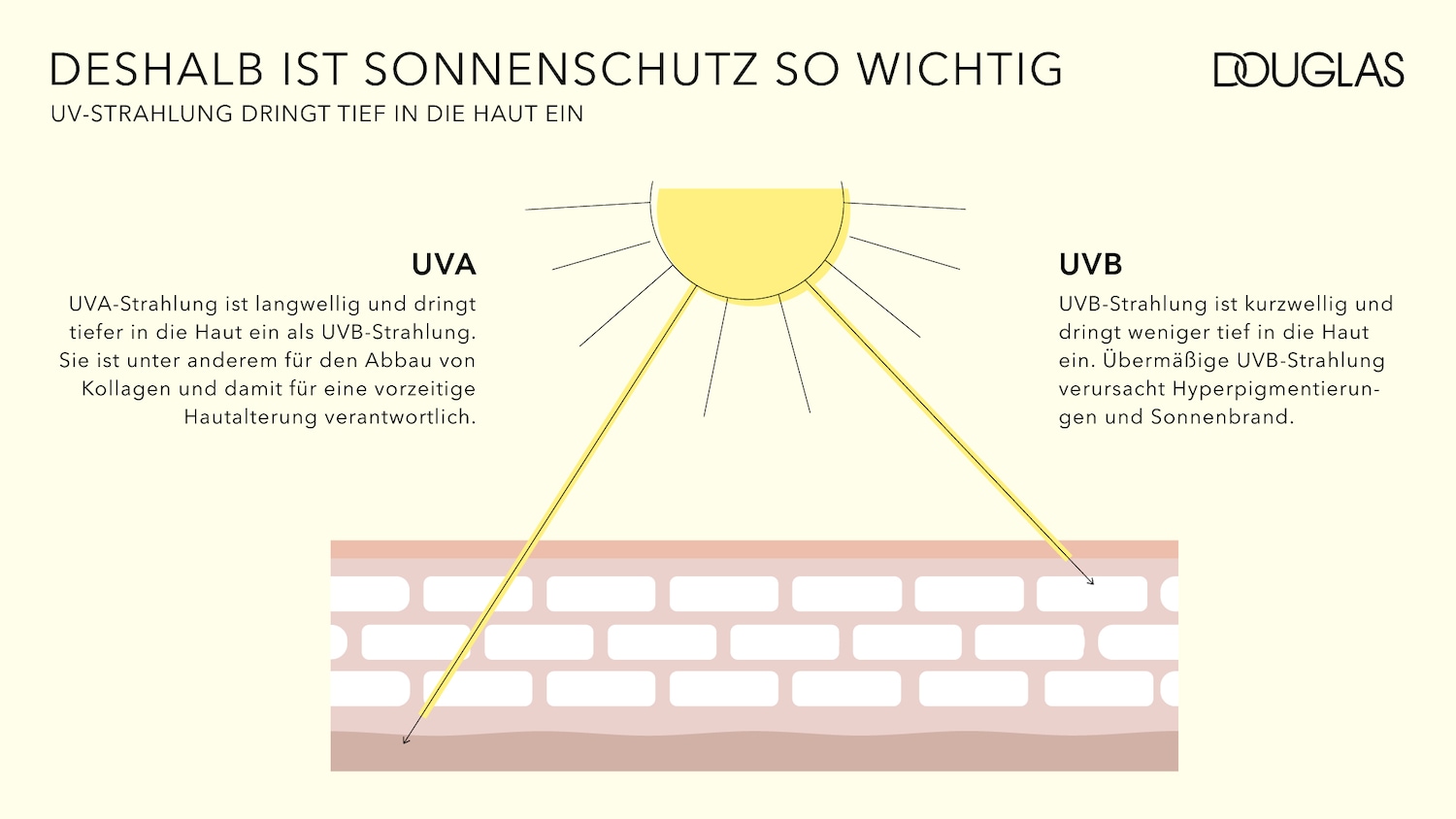 Grafik von Douglas erklärt, warum Sonnenschutz wichtig ist, da UV-Strahlung tief in die Haut eindringt und sowohl UVA- als auch UVB-Strahlen schädlich sind.
