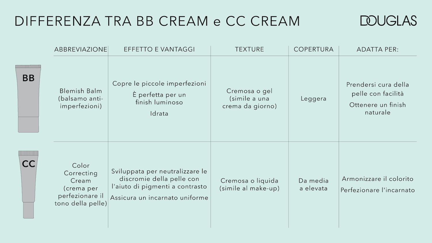 Differenze tra BB Cream e CC Cream: BB Cream copre le imperfezioni con texture cremosa o gel per un finish luminoso e naturale; CC Cream neutralizza le discromie con texture cremosa o liquida per armonizzare e perfezionare l'incarnato.