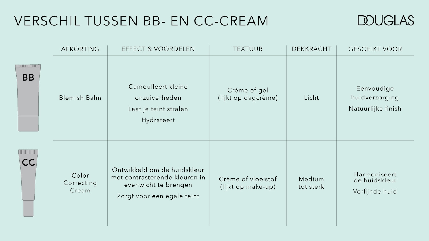 De tabel toont het verschil tussen BB- en CC-crèmes, waarbij de afkorting, effecten, voordelen, textuur, dekking en geschiktheid worden beschreven.