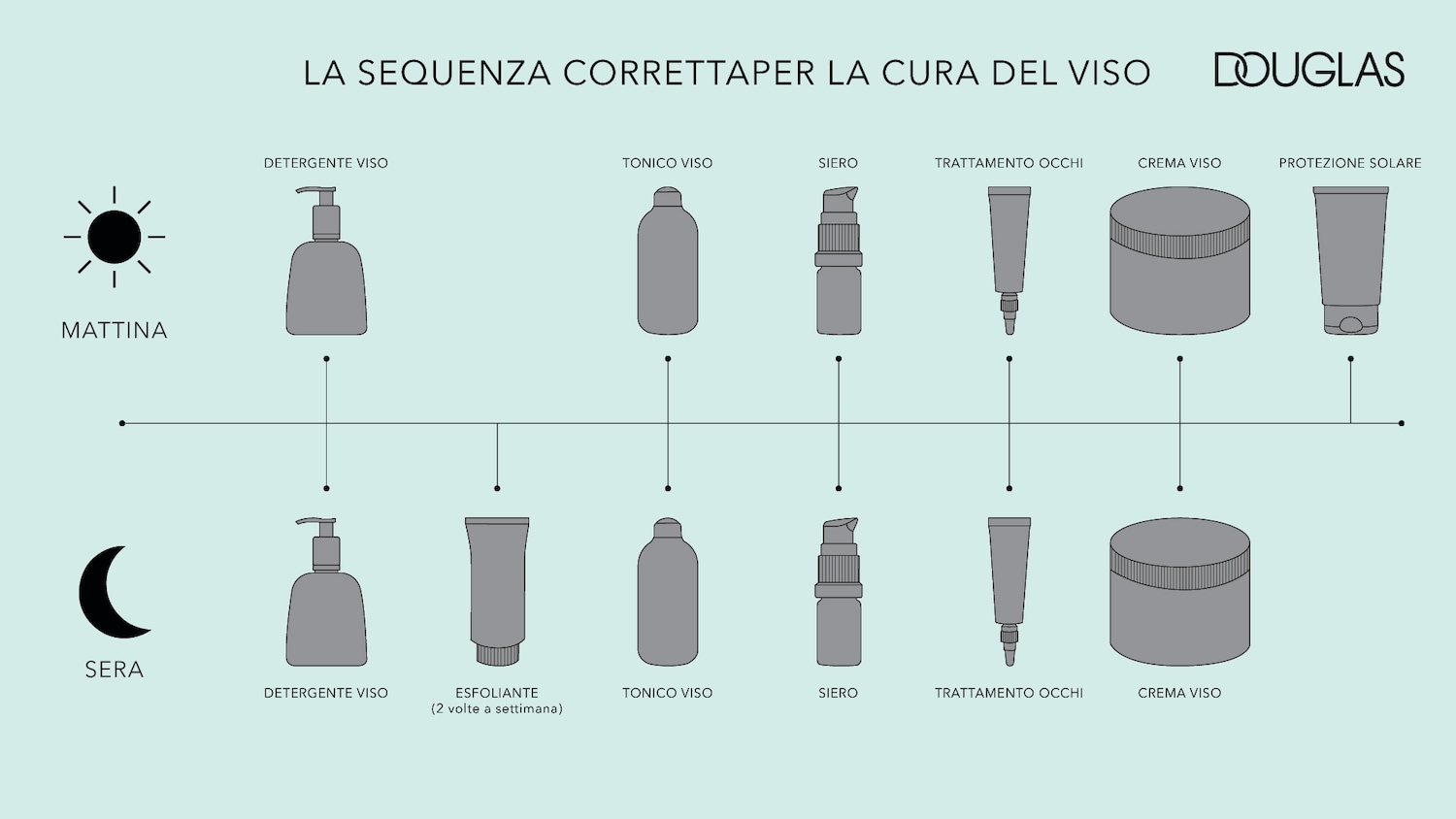 Ecco la sequenza corretta per la cura del viso con i prodotti Douglas: detergente, tonico, siero, trattamento occhi, crema viso e protezione solare al mattino; detergente, esfoliante, tonico, siero, trattamento occhi e crema viso alla sera.