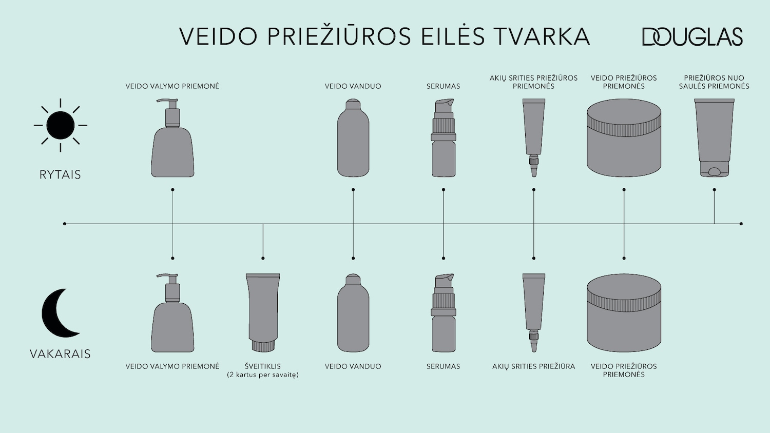 Schematic diagram illustrates the order of skin care steps for morning and evening, featuring products like cleansers, toners, serums, eye care, moisturizers, and sunscreens from Douglas.