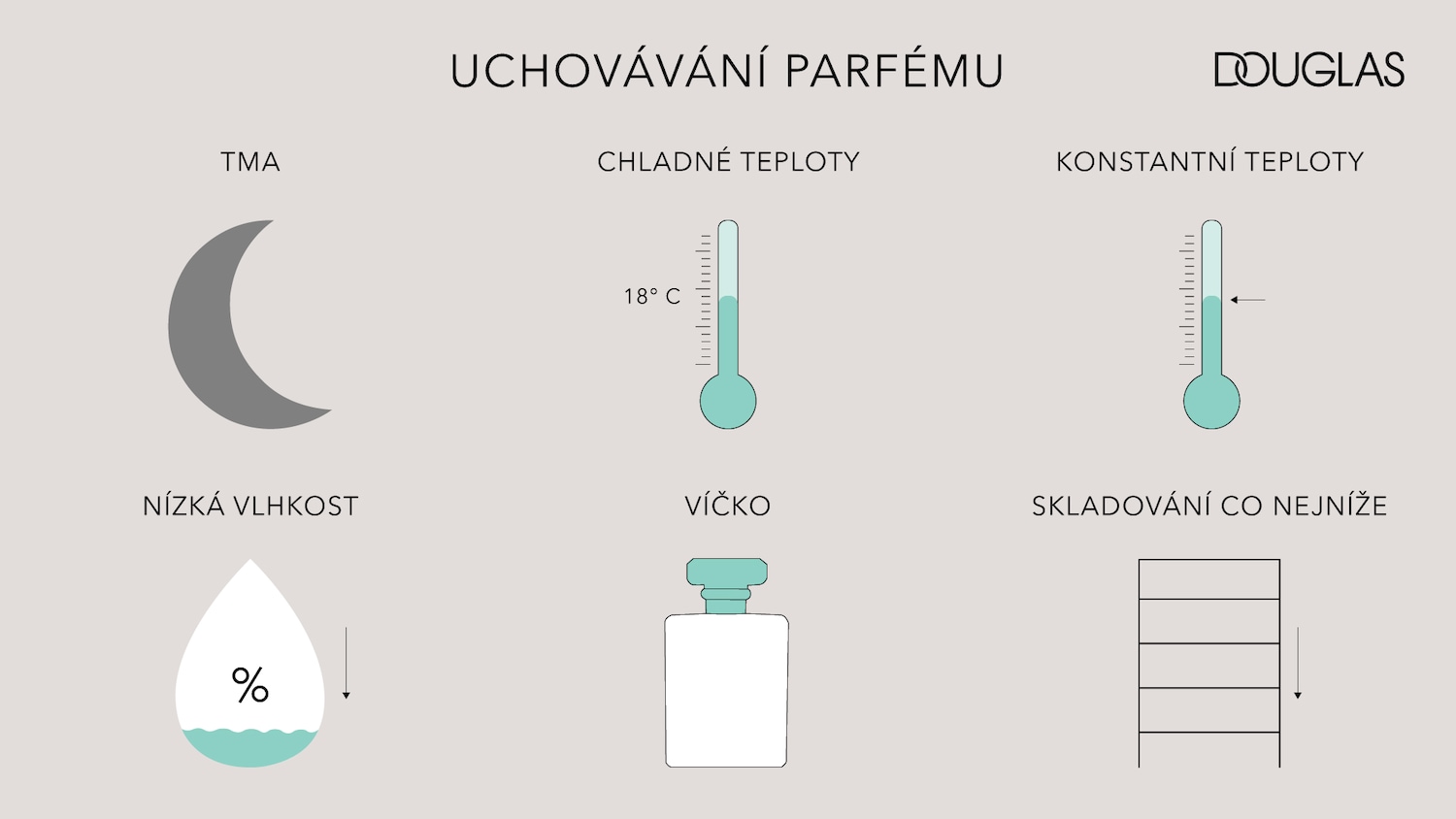 Infographic by Douglas, suggests storing perfume in the dark, at cool and constant temperatures, with low humidity, with the lid on, and stored as low as possible.