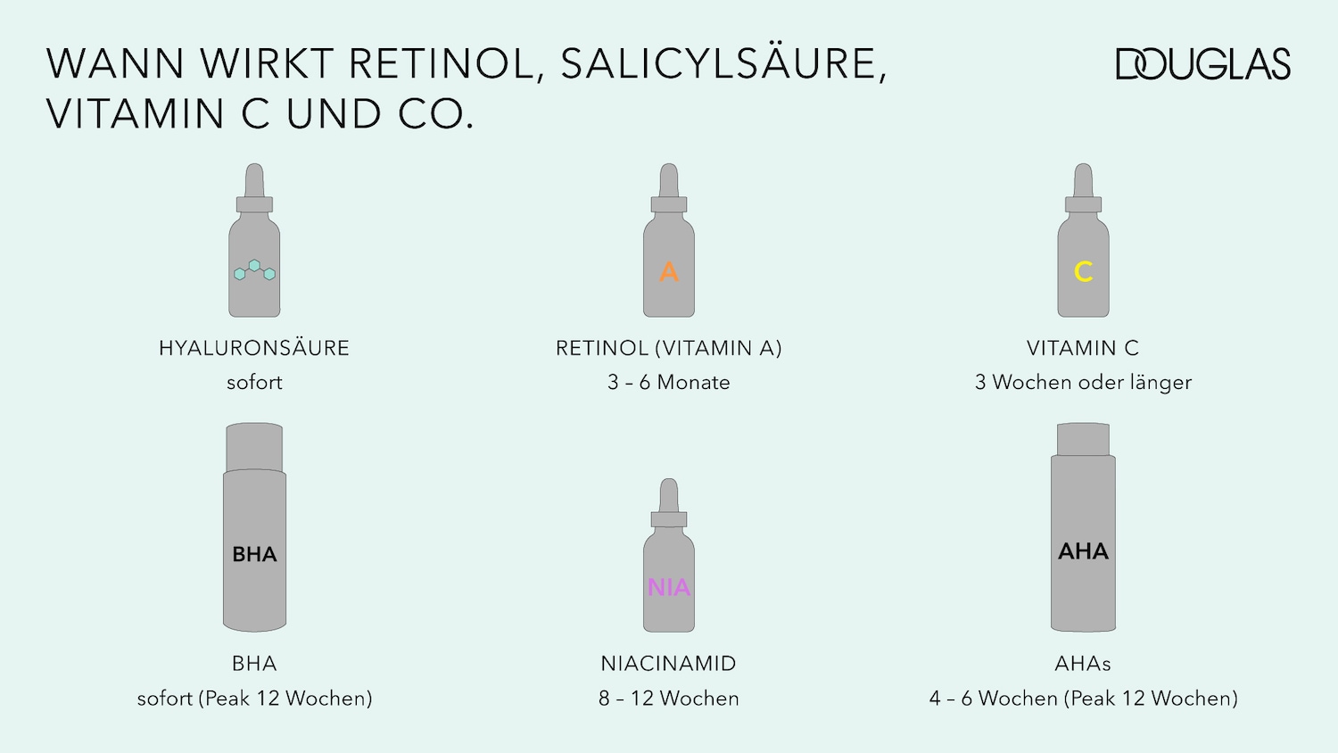 Die Grafik zeigt, wann Retinol, Salicylsäure, Vitamin C und Co. wirken, mit Hyaluronsäure, Retinol (Vitamin A), Vitamin C, BHA, Niacinamid und AHAs.