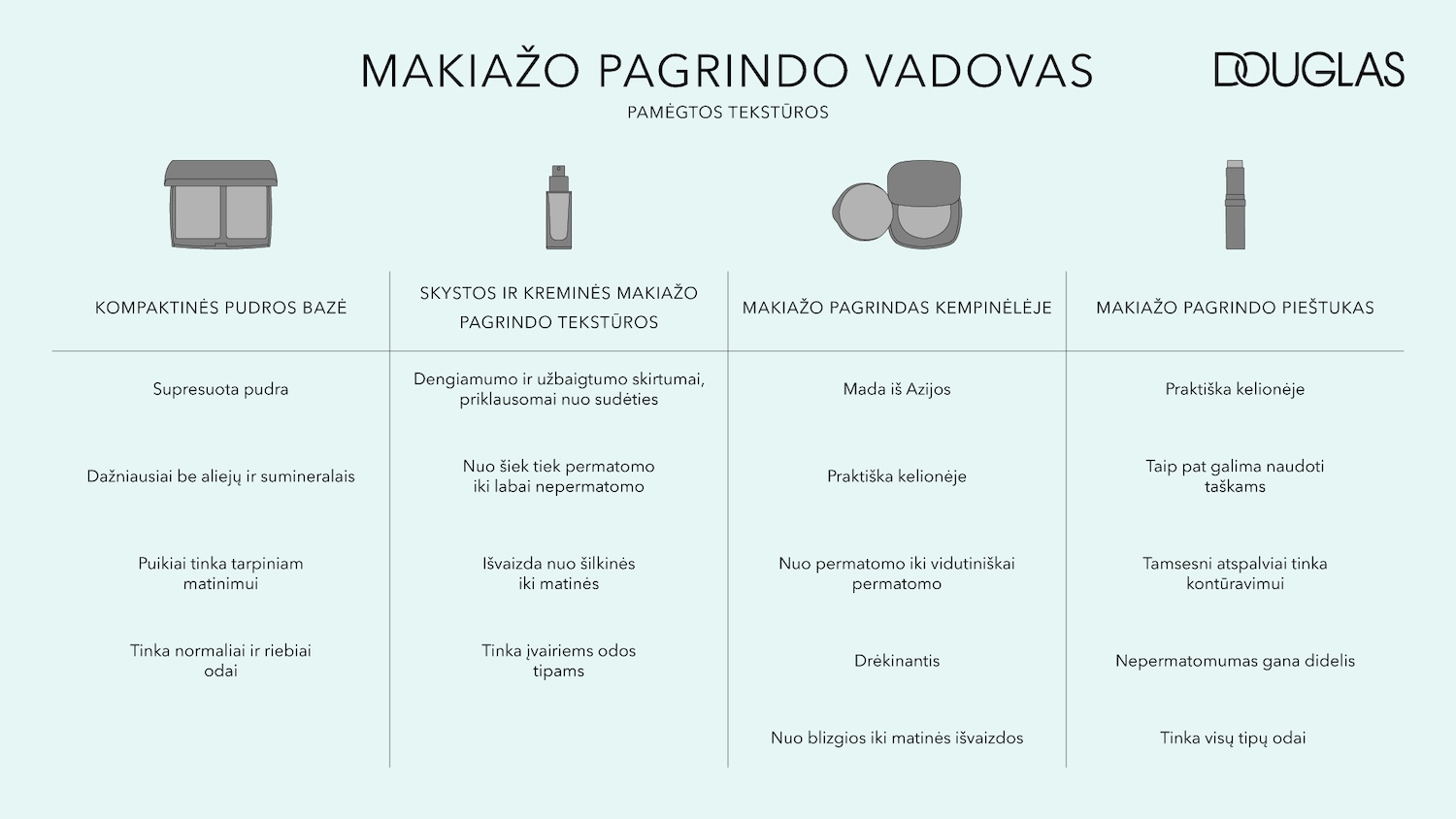 Douglas makiažo pagrindo vadovas su pamėgtomis tekstūromis: kompaktinės pudros bazė, skystos ir kreminės tekstūros, makiažo pagrindas kempinėlėje ir pieštukas.