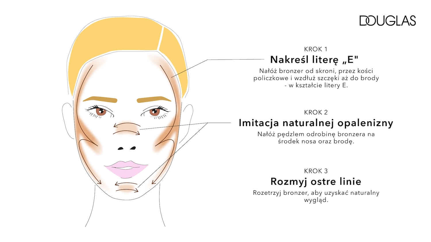 Ilustracja przedstawia sposób nakładania bronzera na twarz w trzech krokach: obrysuj literę E, nałóż bronzer na nos i brodę, a następnie rozetrzyj ostre linie, aby uzyskać naturalny wygląd.