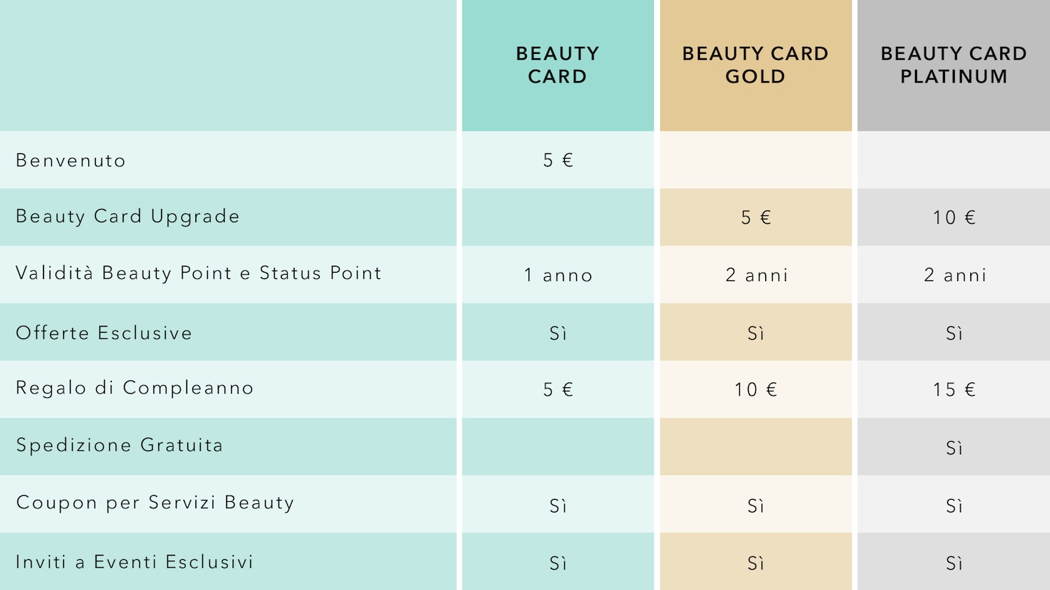 La tabella mostra i vantaggi delle carte Beauty Card, Beauty Card Gold e Beauty Card Platinum, inclusi sconti, offerte esclusive e regali di compleanno.