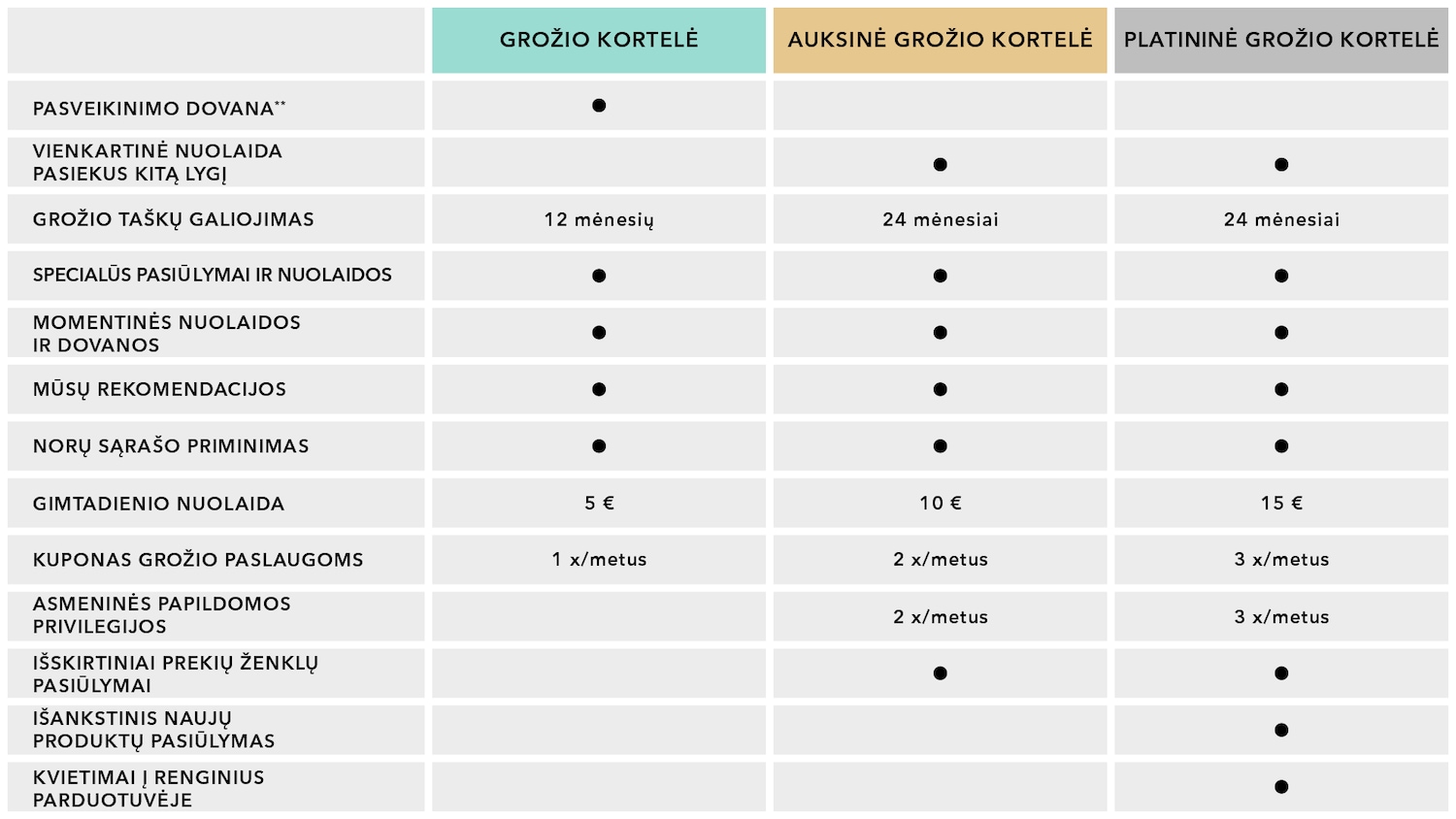 Grožio kortelė suteikia tokias privilegijas kaip gimtadienio nuolaida, specialūs pasiūlymai ir kvietimai į renginius parduotuvėje.