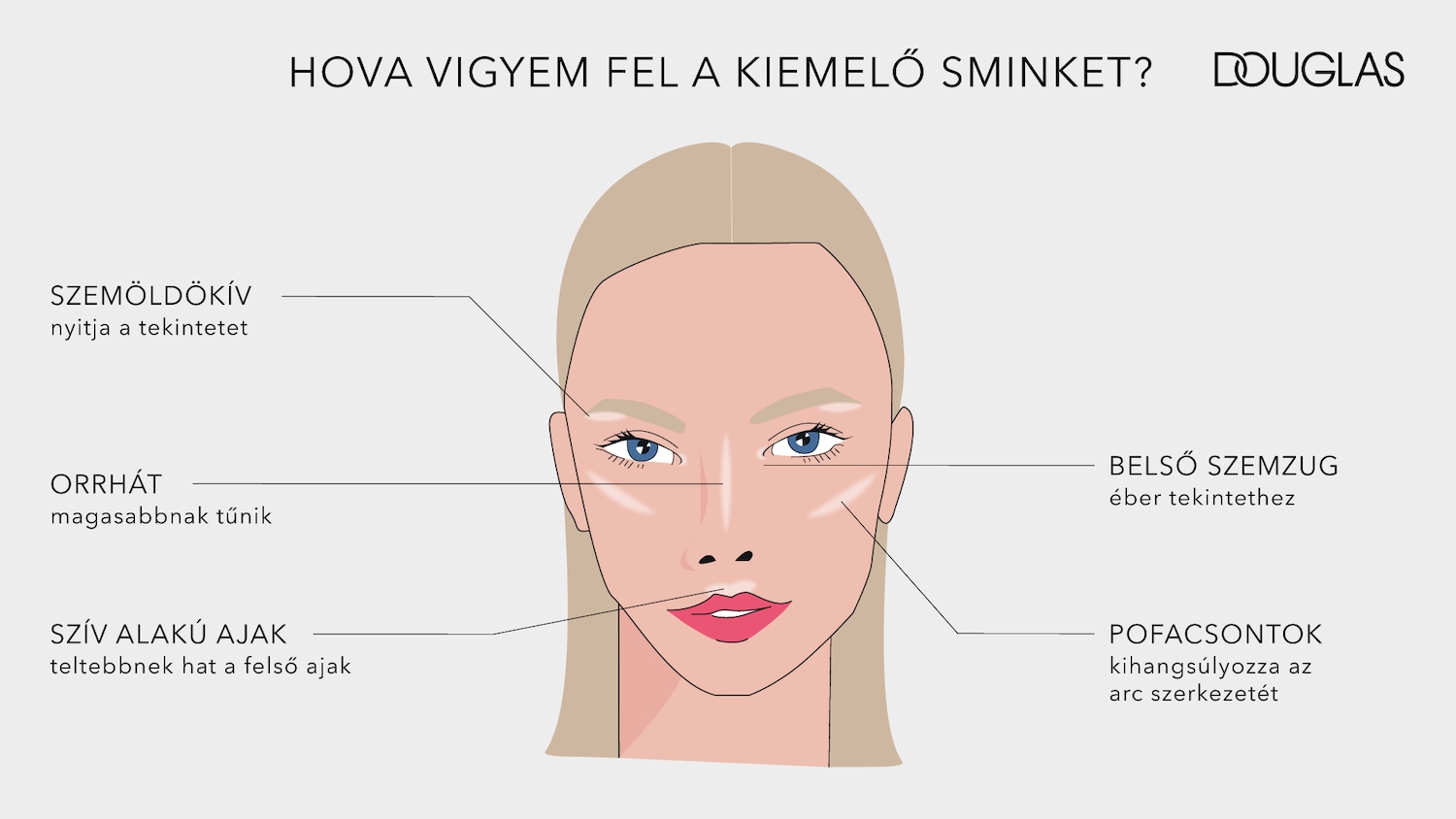 The image illustrates where to apply highlighter makeup to enhance features like eyebrows, nose, inner corners of the eyes, cheekbones, and lips for a radiant look.