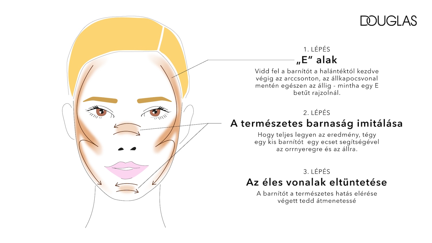 Illusztráció egy női arc kontúrozásának lépéseiről, az "E" alak felvitelétől a természetes hatás eléréséig.