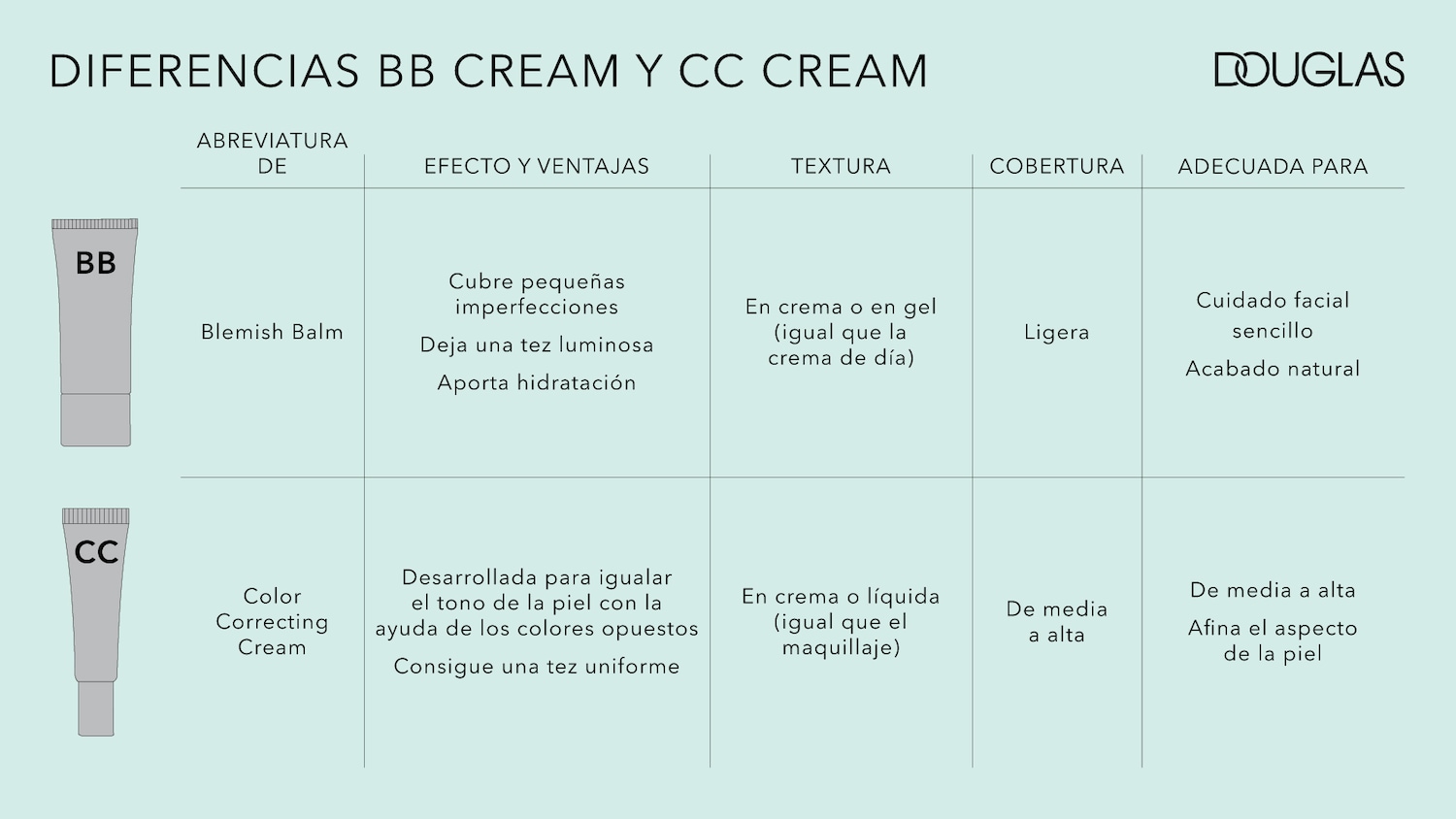 Tabla comparativa de Douglas que muestra las diferencias entre las cremas BB y CC en cuanto a abreviatura, efecto y beneficios, textura, cobertura y para qué tipo de piel son adecuadas.