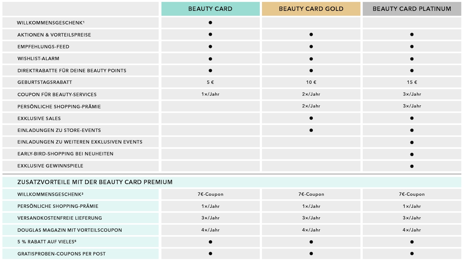 Die Tabelle zeigt die Vorteile der Beauty Card, Beauty Card Gold und Beauty Card Platinum, einschliesslich Willkommensgeschenk, Geburtstagsrabatt und exklusive Events.