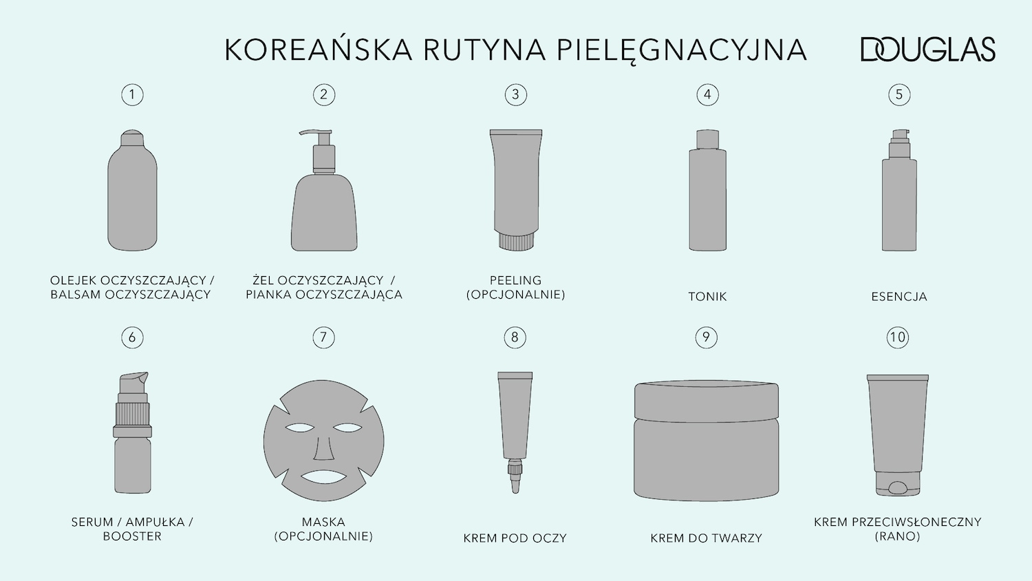 Ilustracja przedstawia 10-etapową koreańską rutynę pielęgnacyjną Douglas, w tym olejek oczyszczający, żel, peeling, tonik, esencję, serum, maskę, krem pod oczy, krem do twarzy i krem przeciwsłoneczny.