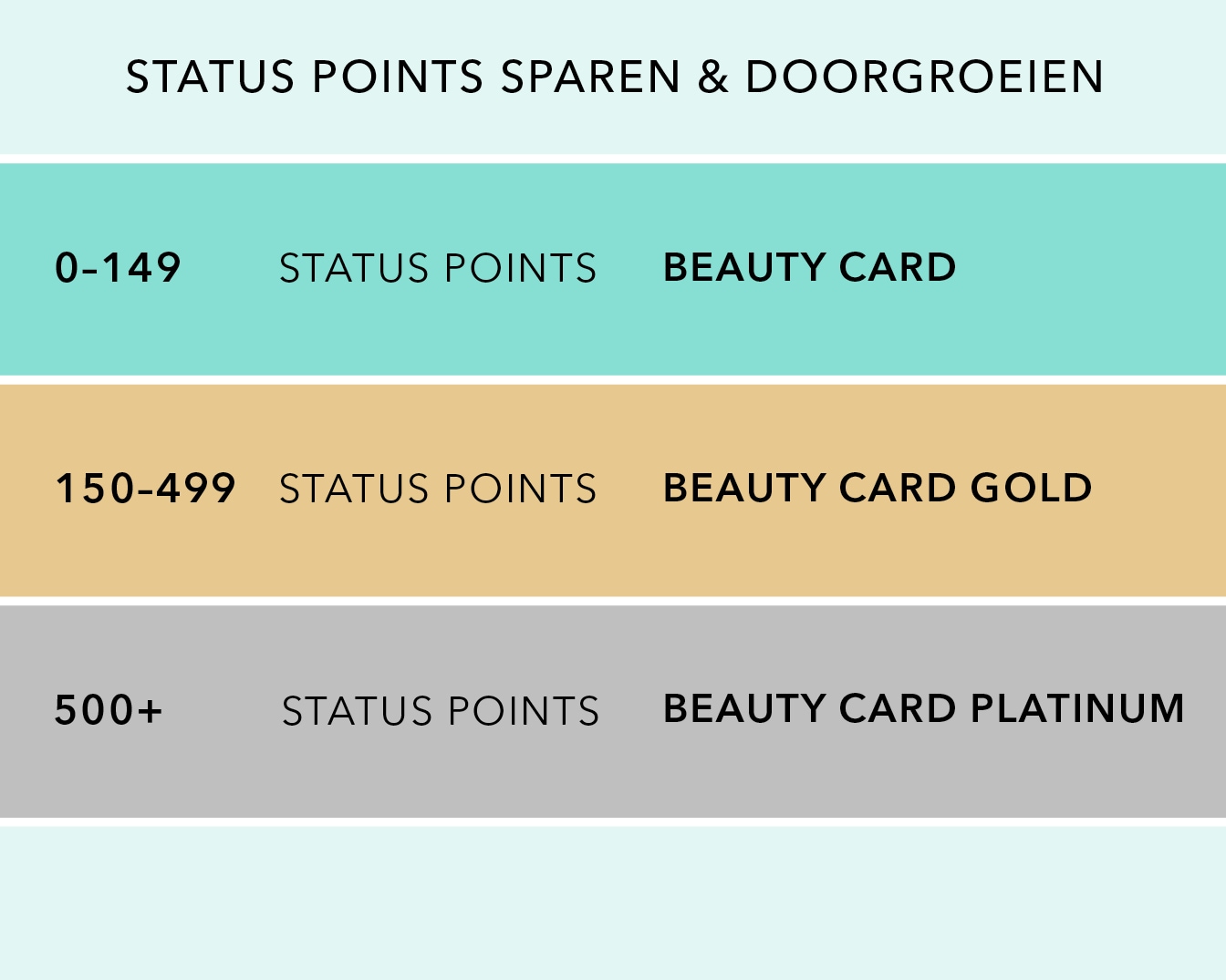 Spaar statuspunten en groei door: 0-149 statuspunten geeft een Beauty Card, 150-499 statuspunten een Beauty Card Gold, en 500+ statuspunten een Beauty Card Platinum.