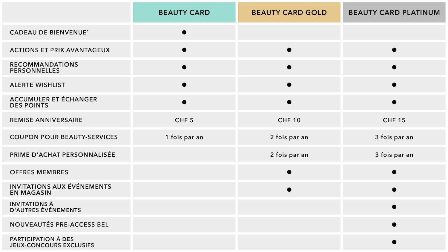 Tableau comparatif des avantages des cartes de beauté : Beauty Card, Beauty Card Gold et Beauty Card Platinum.