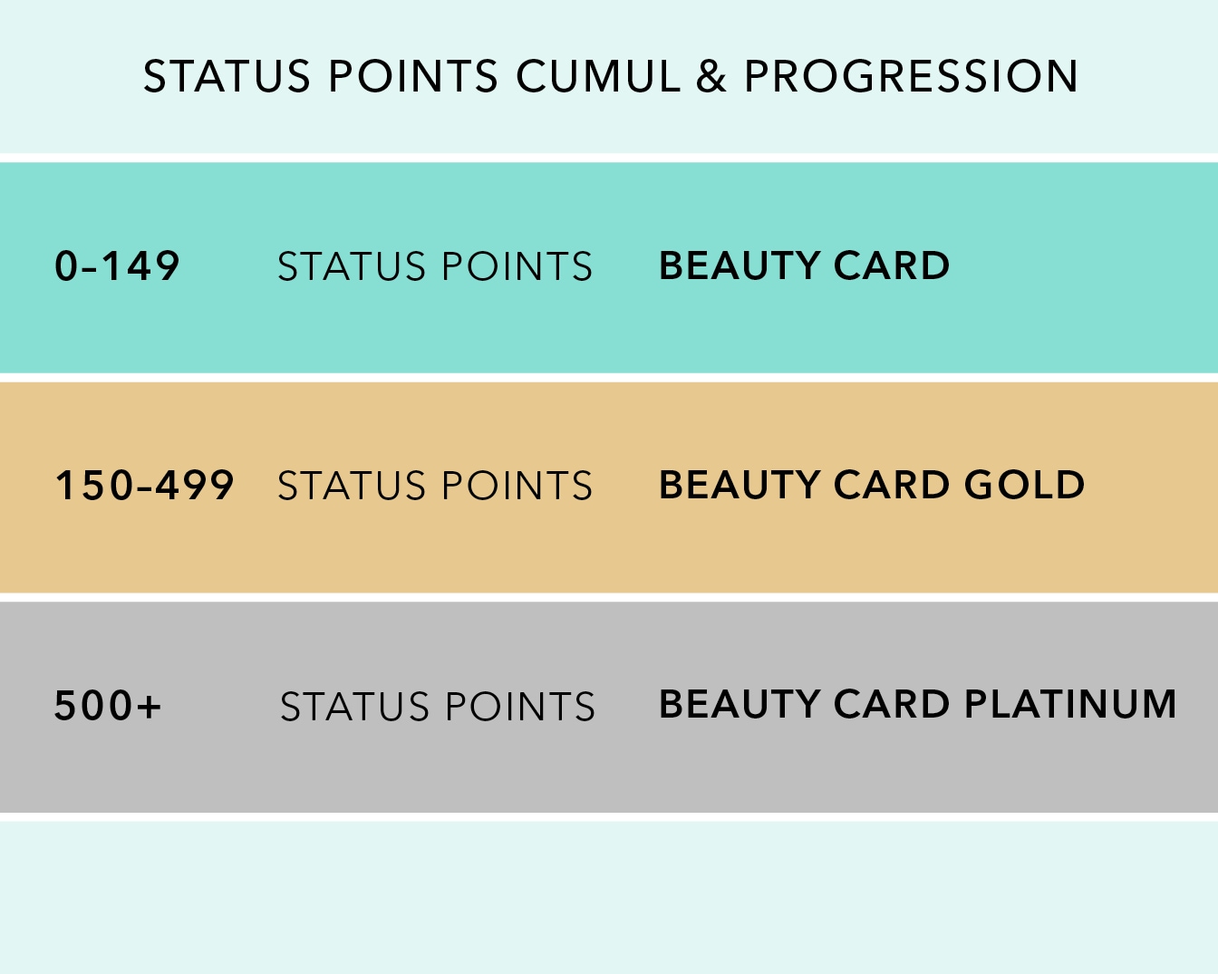 Points de statut cumulés et progression : 0 à 149 points de statut donnent droit à la carte Beauté, 150 à 499 points de statut donnent droit à la carte Beauté Or et 500 points de statut et plus donnent droit à la carte Beauté Platine.
