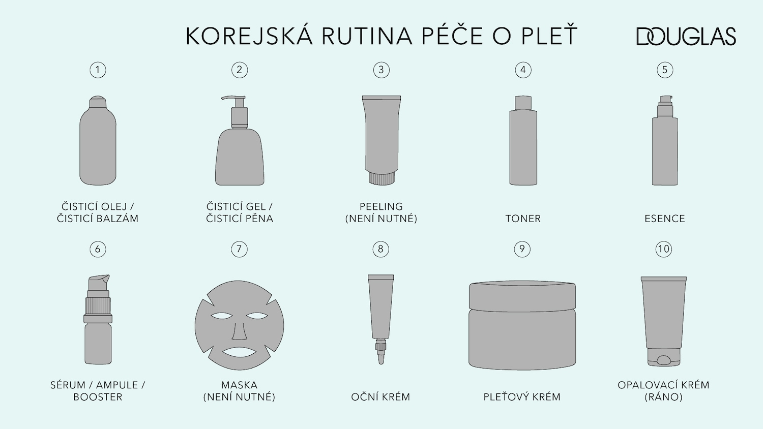 Ilustrace zobrazuje korejskou rutinu péče o pleť s deseti kroky, včetně čištění olejem, gelu, peelingu, toneru, esence, séra, masky, očního krému, pleťového krému a opalovacího krému.