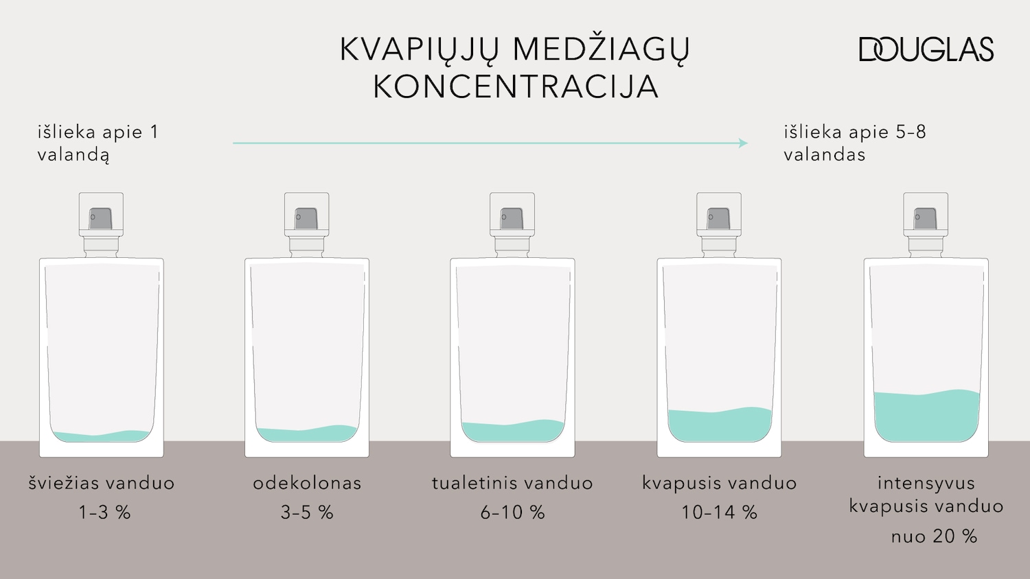 Iliustracija, rodanti kvapiųjų medžiagų koncentraciją įvairiuose produktuose, pradedant nuo šviežio vandens (1–3 %) ir baigiant intensyviu kvapiuoju vandeniu (nuo 20 %).