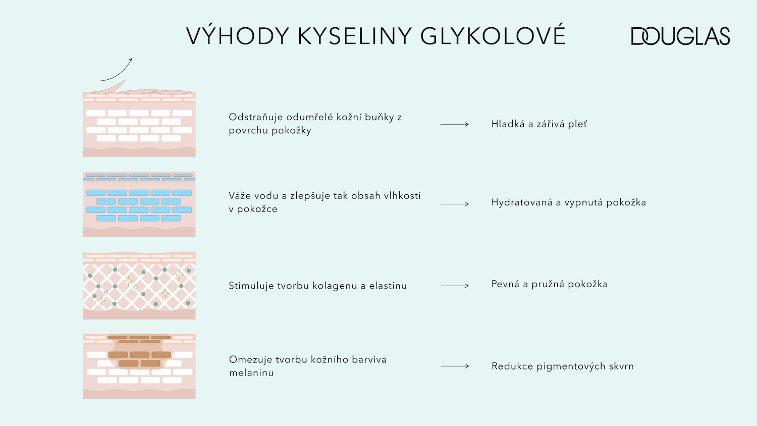 Glycolic acid benefits include removing dead skin cells for a smooth and radiant complexion, hydrating and plumping the skin, stimulating collagen and elastin for firm and supple skin, and reducing pigment spots.