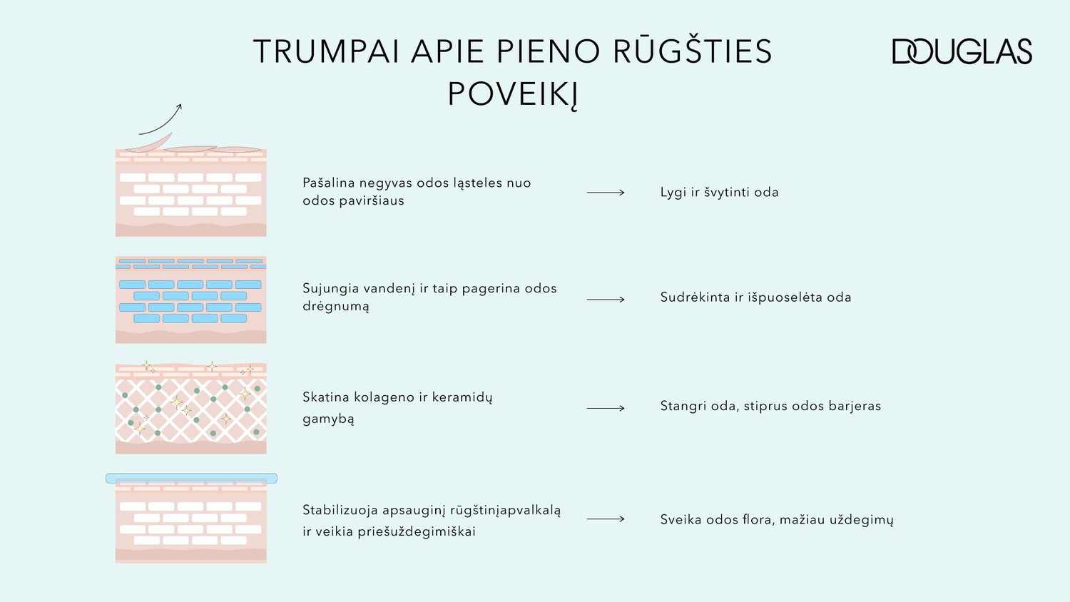 Pieno rūgštis pašalina negyvas odos ląsteles, drėkina, skatina kolageno gamybą ir stabilizuoja apsauginį rūgštinį apvalkalą, kad oda būtų lygi, stangri ir sveika.