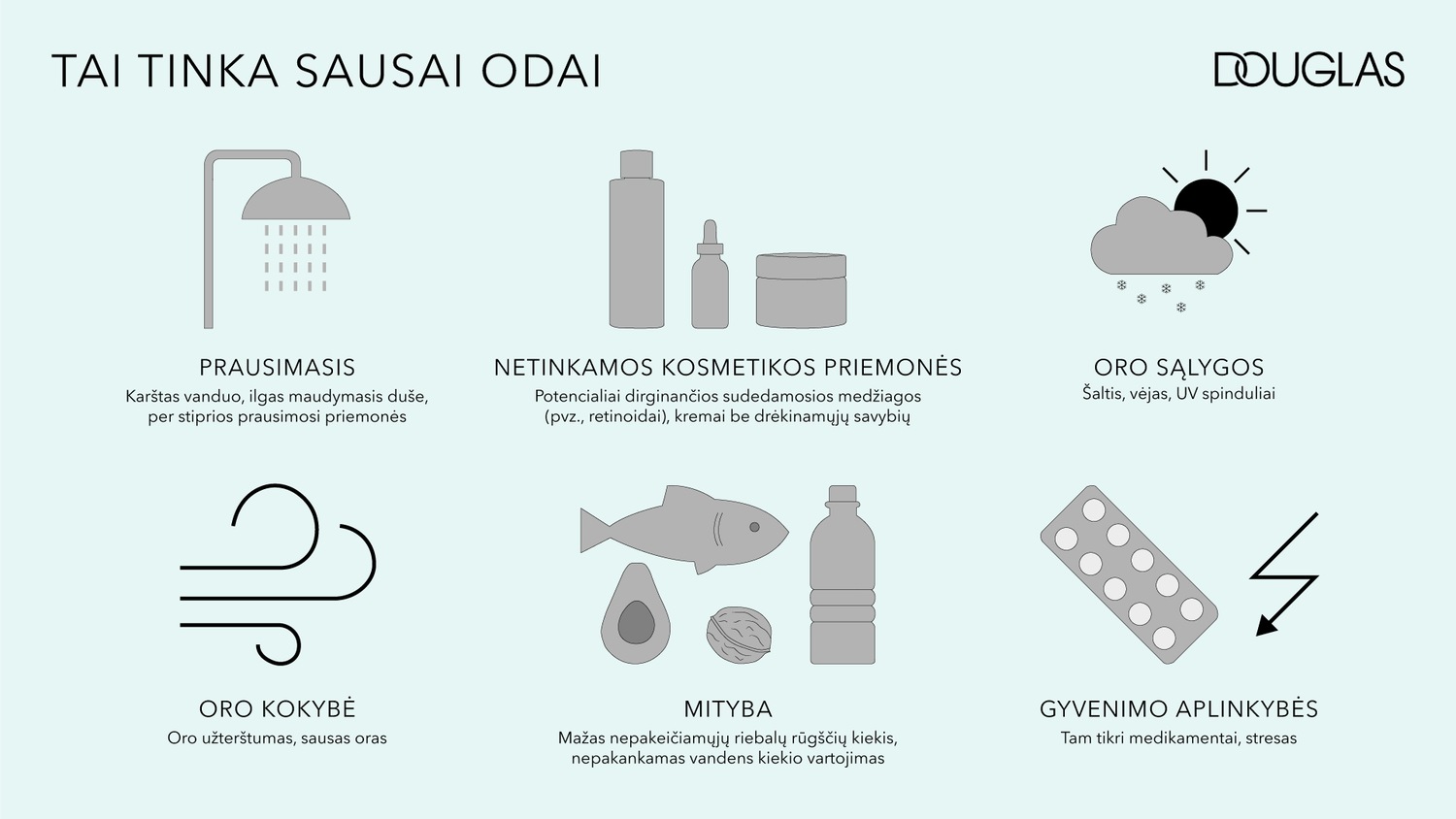 Šis paveikslėlis iliustruoja veiksnius, kurie gali turėti įtakos sausai odai, įskaitant karštą vandenį, stiprias prausimosi priemones, netinkamas kosmetikos priemones, oro sąlygas, oro kokybę, mitybą ir gyvenimo aplinkybes.