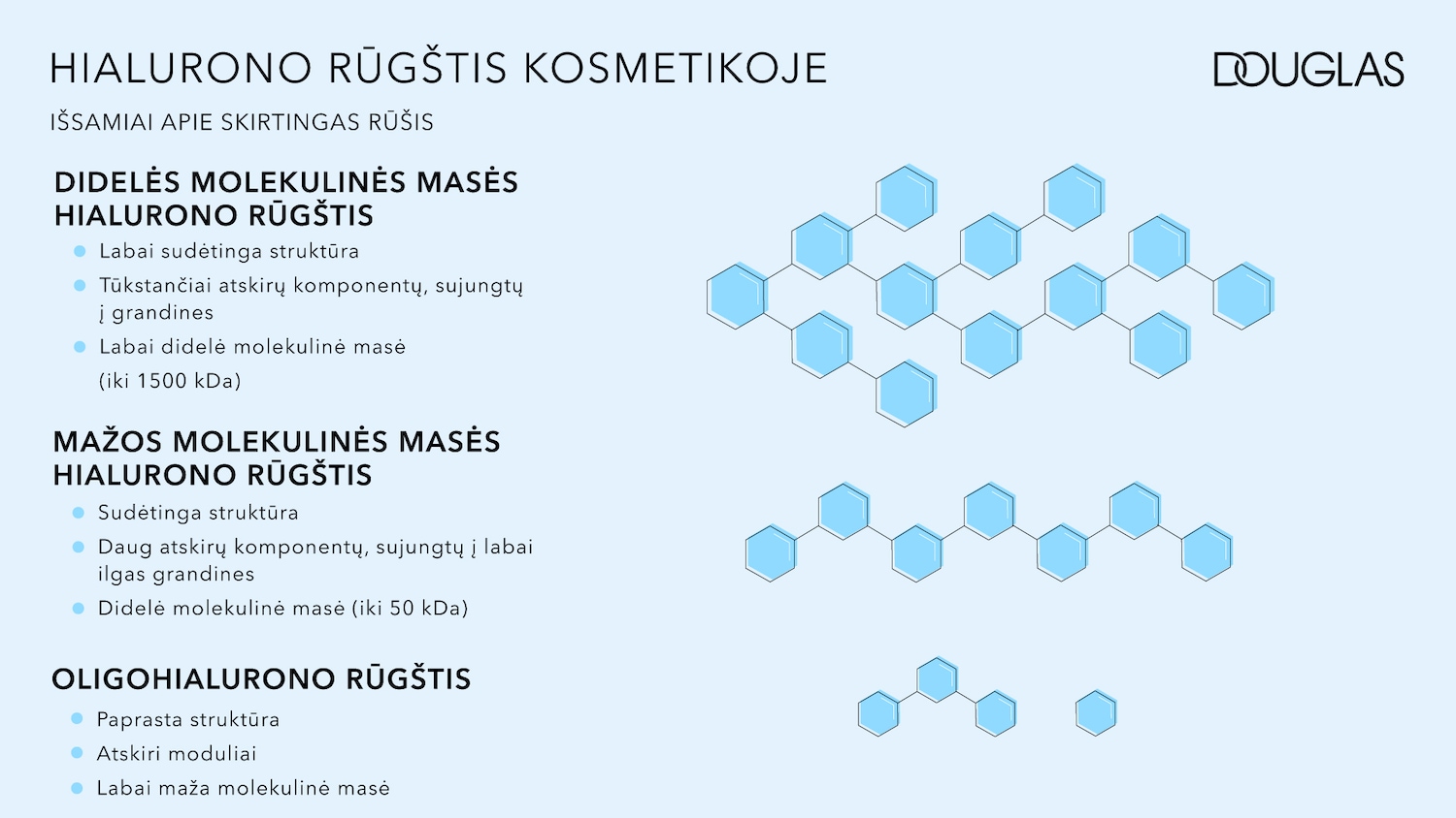 Šiame paveikslėlyje pateikiama išsami informacija apie skirtingus hialurono rūgšties tipus kosmetikoje, įskaitant didelės, mažos ir oligohialurono rūgšties molekulines mases.