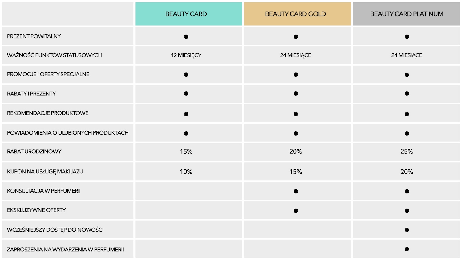 Tabela prezentuje porównanie korzyści płynących z posiadania kart Beauty Card, Beauty Card Gold i Beauty Card Platinum, w tym prezent powitalny, ważność punktów statusowych, promocje, rabaty, rekomendacje produktowe i inne.