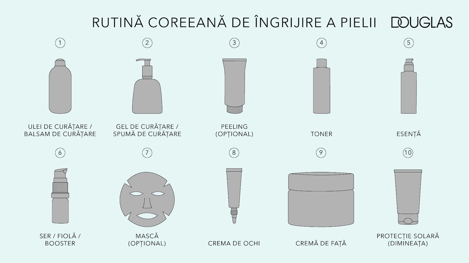 Diagramă cu rutina coreeană de îngrijire a pielii de la Douglas, care include ulei de curățare, gel de curățare, peeling, toner, esență, ser, mască, cremă de ochi, cremă de față și protecție solară.