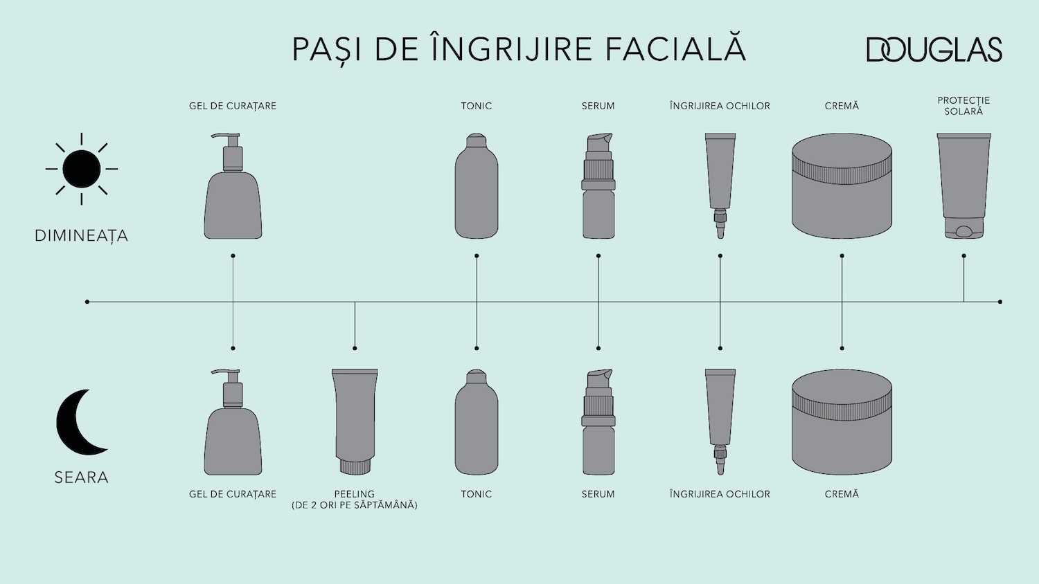 Diagramă cu pașii de îngrijire facială Douglas, împărțită în rutina de dimineață și de seară, incluzând gel de curățare, tonic, ser, îngrijirea ochilor, cremă și protecție solară.
