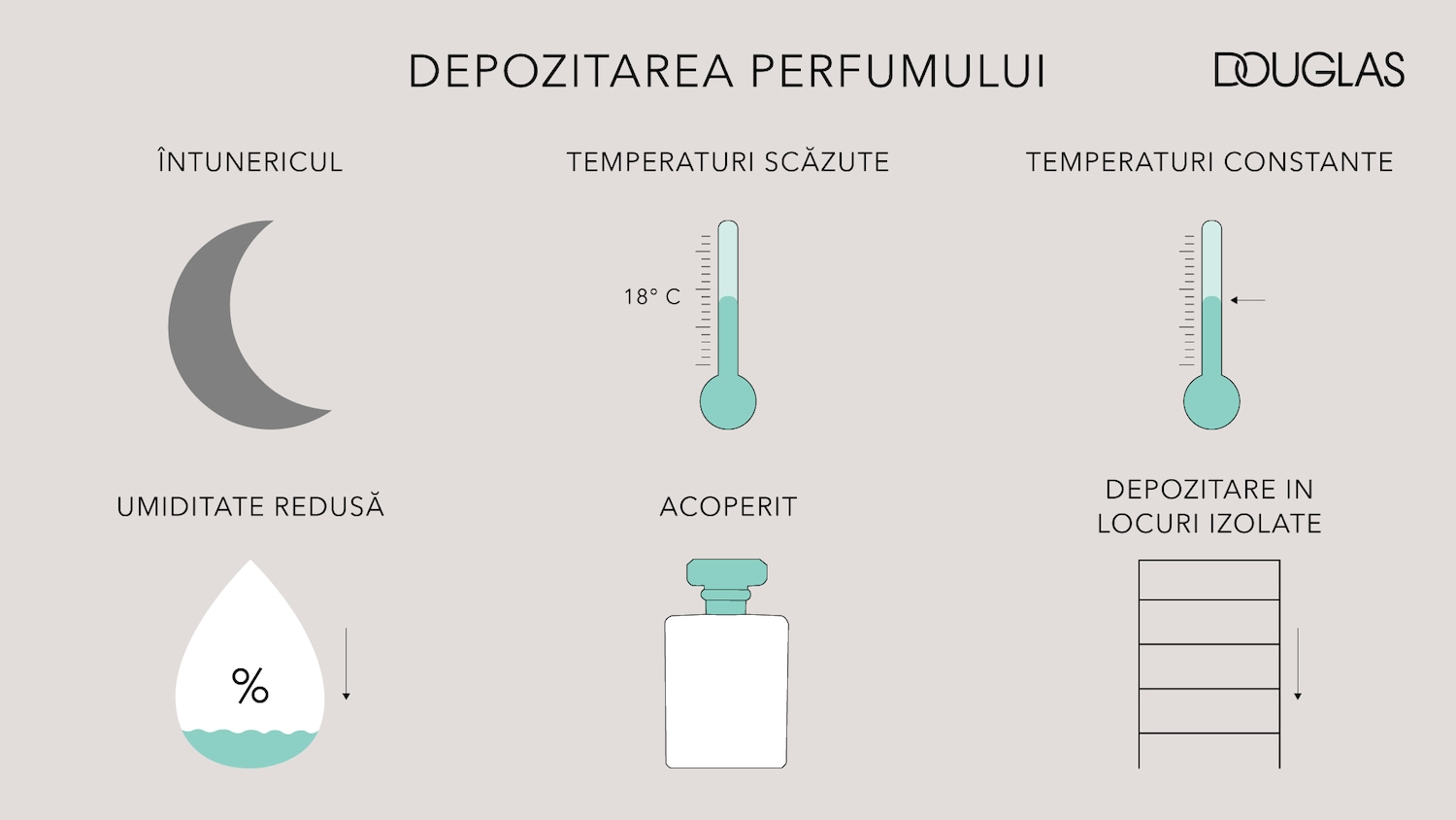 Diagramă informativă despre cum să depozitați parfumul, inclusiv păstrarea acestuia în întuneric, la temperaturi scăzute și constante, cu umiditate redusă, acoperit și în locuri izolate.