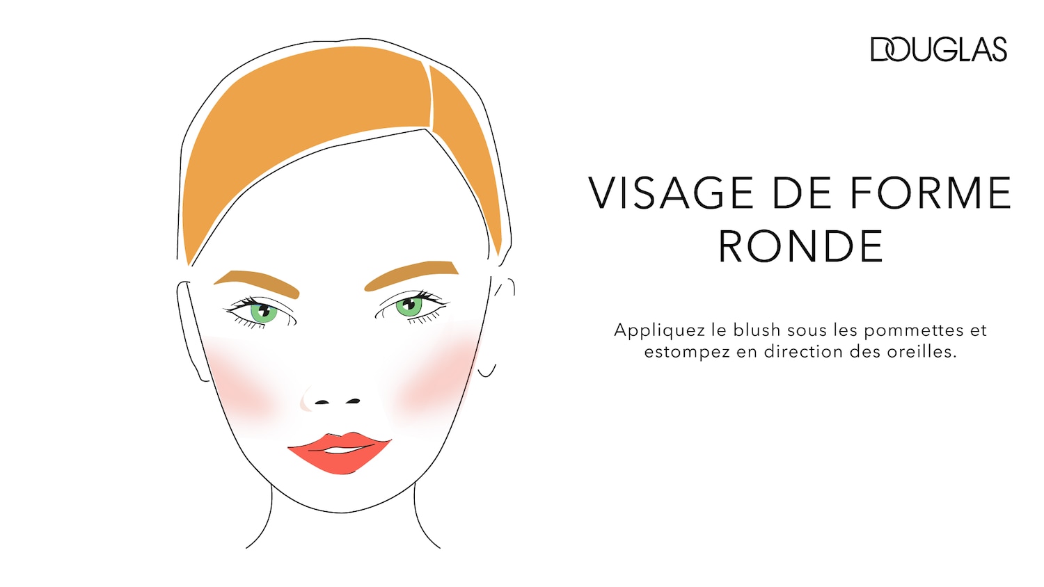 Un visage rond est illustré avec du fard à joues appliqué sous les pommettes et estompé vers les oreilles, accompagné du texte "VISAGE DE FORME RONDE" et des instructions d'application.