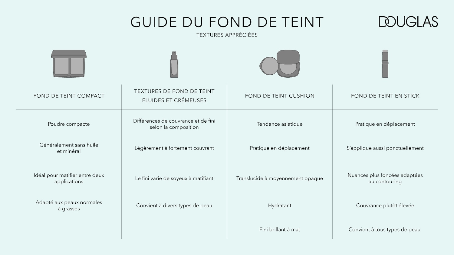 Découvrez le guide des fonds de teint Douglas, présentant les textures appréciées : compact, fluides et crémeuses, cushion et stick, avec leurs caractéristiques et avantages.