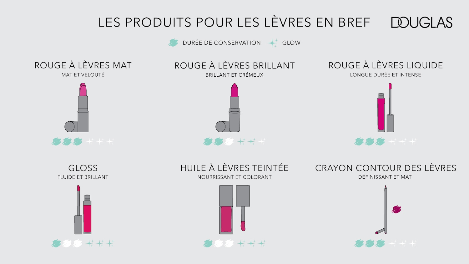 Découvrez les produits pour les lèvres Douglas, incluant le rouge à lèvres mat et velouté, le rouge à lèvres brillant et crémeux, et le rouge à lèvres liquide longue durée et intense.