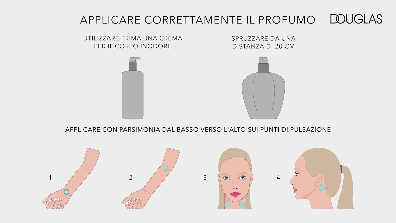 Questa immagine mostra come applicare correttamente il profumo, iniziando con una crema corpo inodore, spruzzando da 20 cm di distanza e applicando con parsimonia dal basso verso l'alto sui punti di pulsazione.