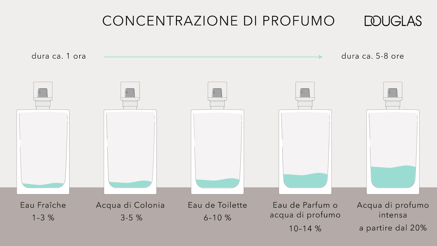 Scopri la concentrazione di profumo ideale per te, con una guida visiva che mostra come Eau Fraîche (1-3%) dura circa 1 ora, mentre l'Acqua di Profumo Intensa (dal 20%) può durare 5-8 ore.