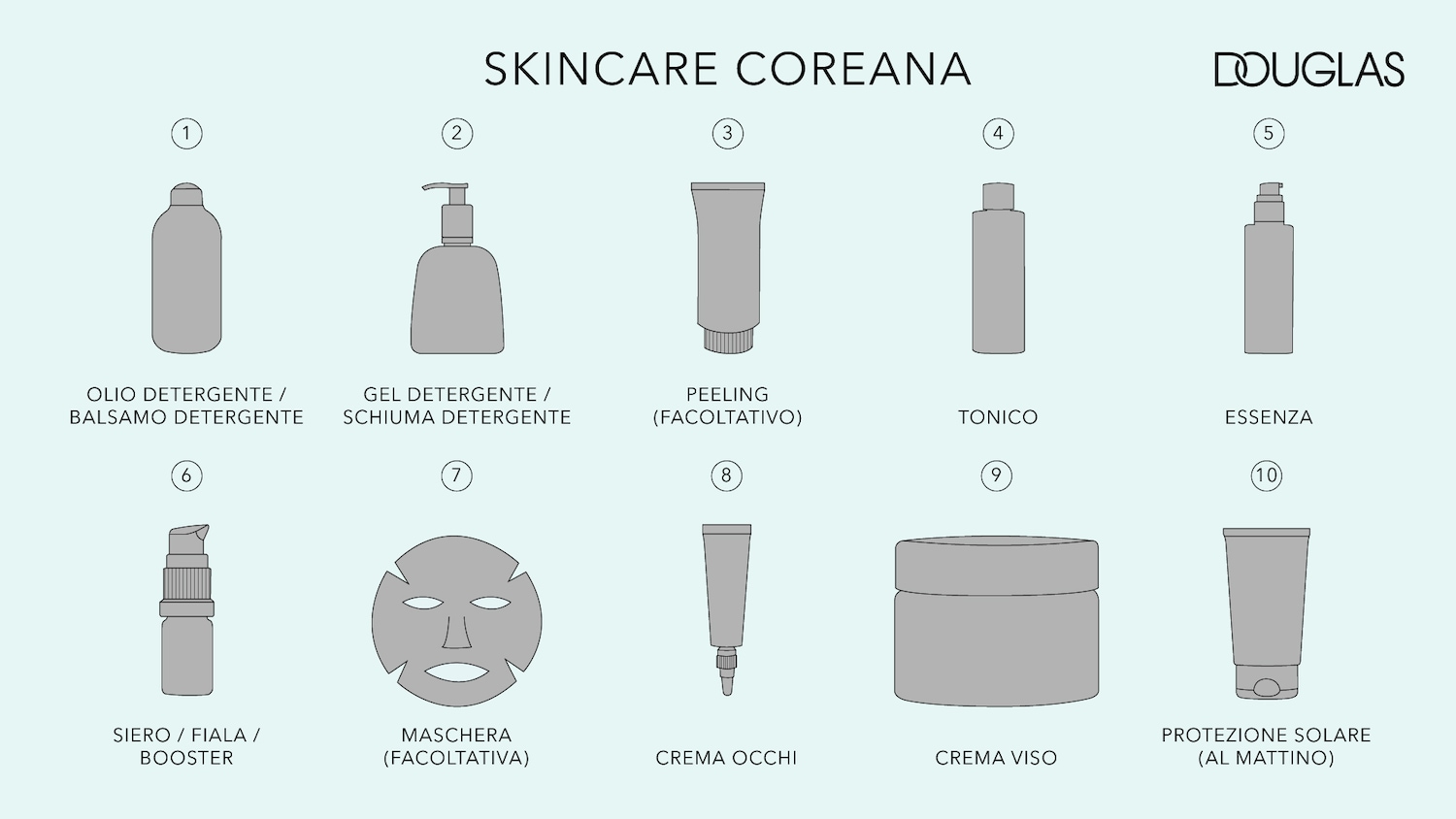 Questa immagine illustra i dieci passaggi fondamentali della skincare coreana, presentando i prodotti essenziali per una routine completa, dal detergente all'olio solare.