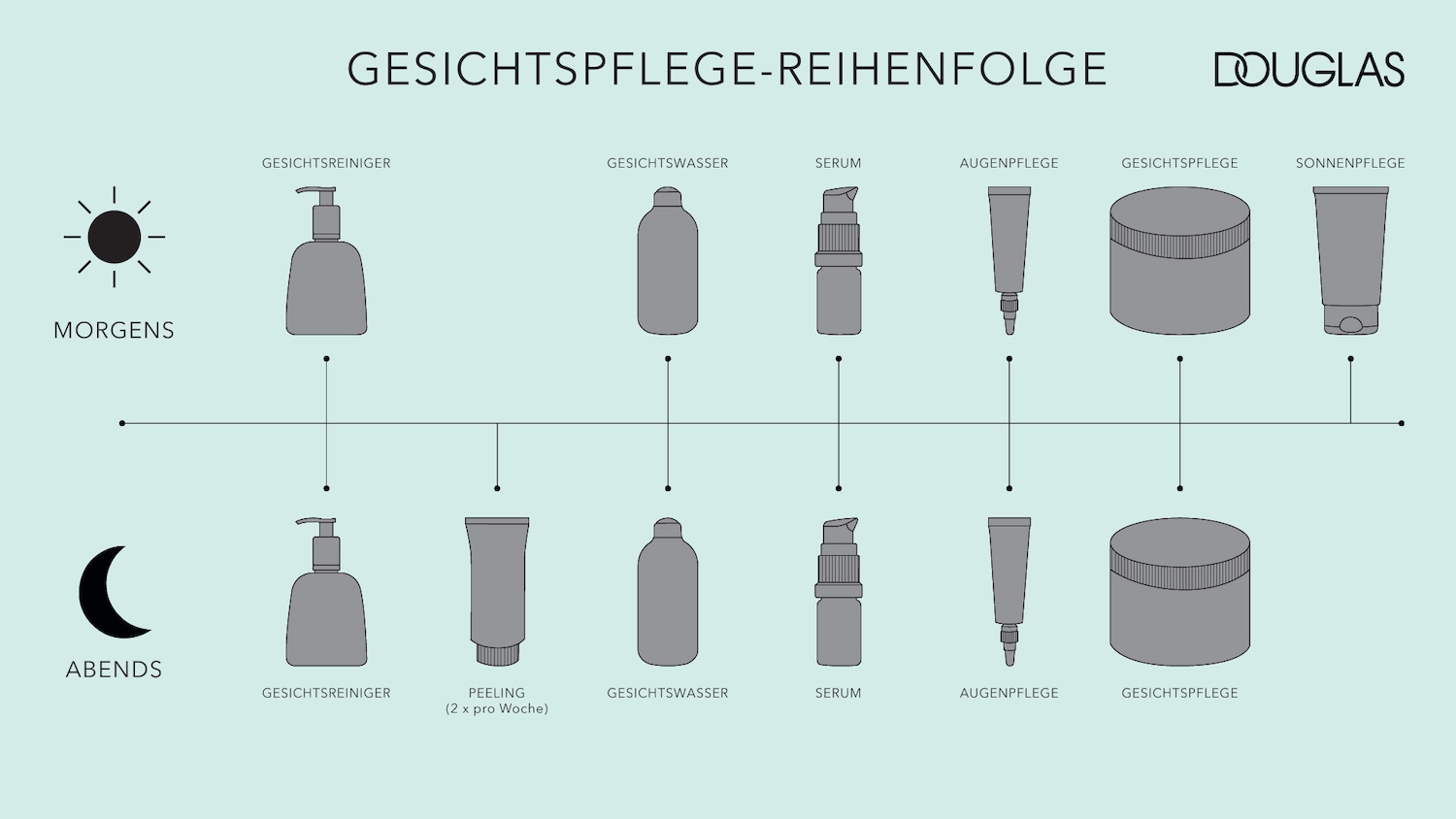 Die Grafik zeigt die Gesichtspflege-Reihenfolge von Douglas, mit einer Morgen- und Abendroutine, einschließlich Reinigung, Serum und Pflege.
