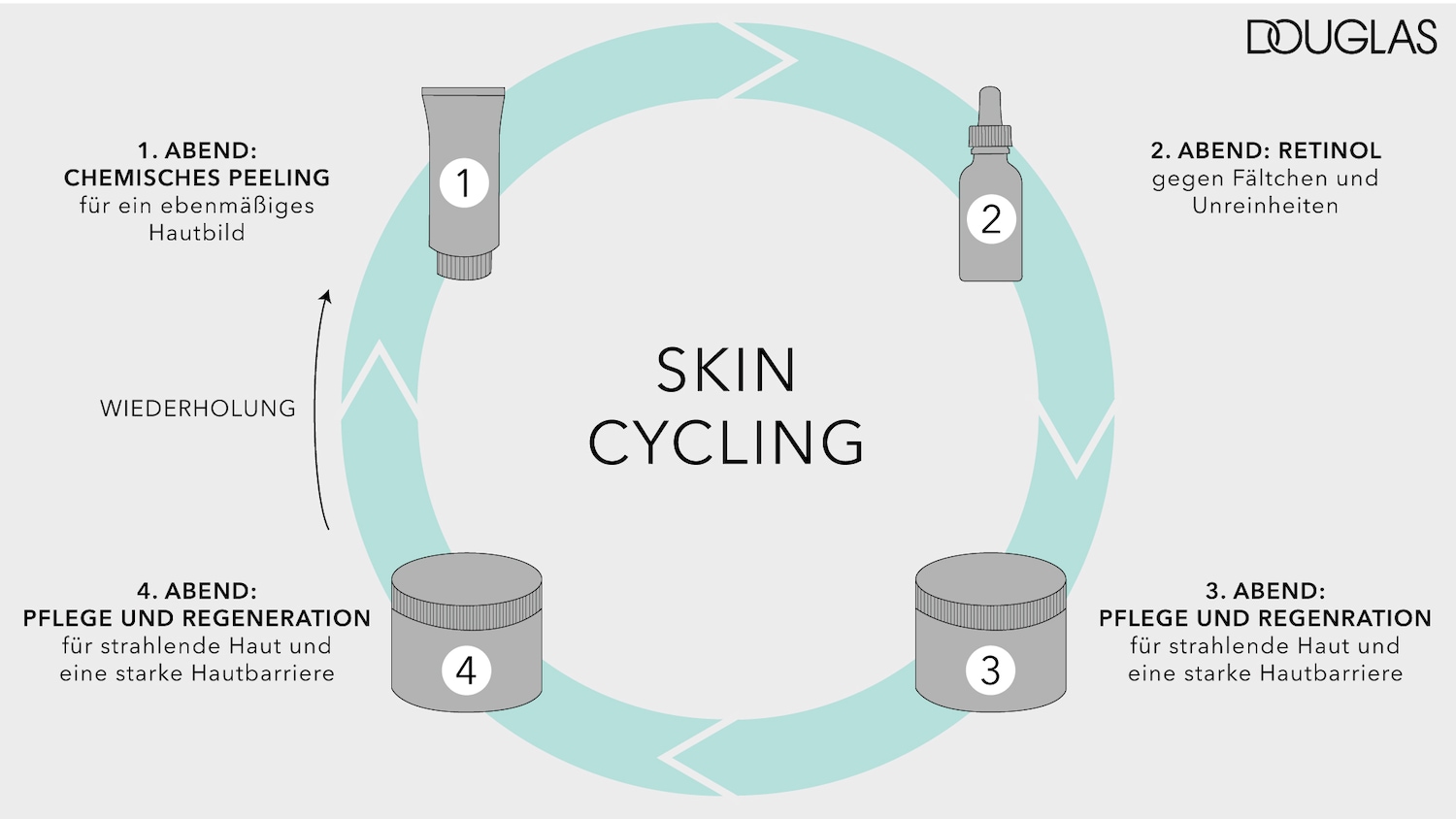 Das Bild zeigt ein Hautpflege-Zyklus-Diagramm von Douglas, das die abendliche Routine mit chemischem Peeling, Retinol und Pflege zur Regeneration für ein ebenmäßiges Hautbild darstellt.