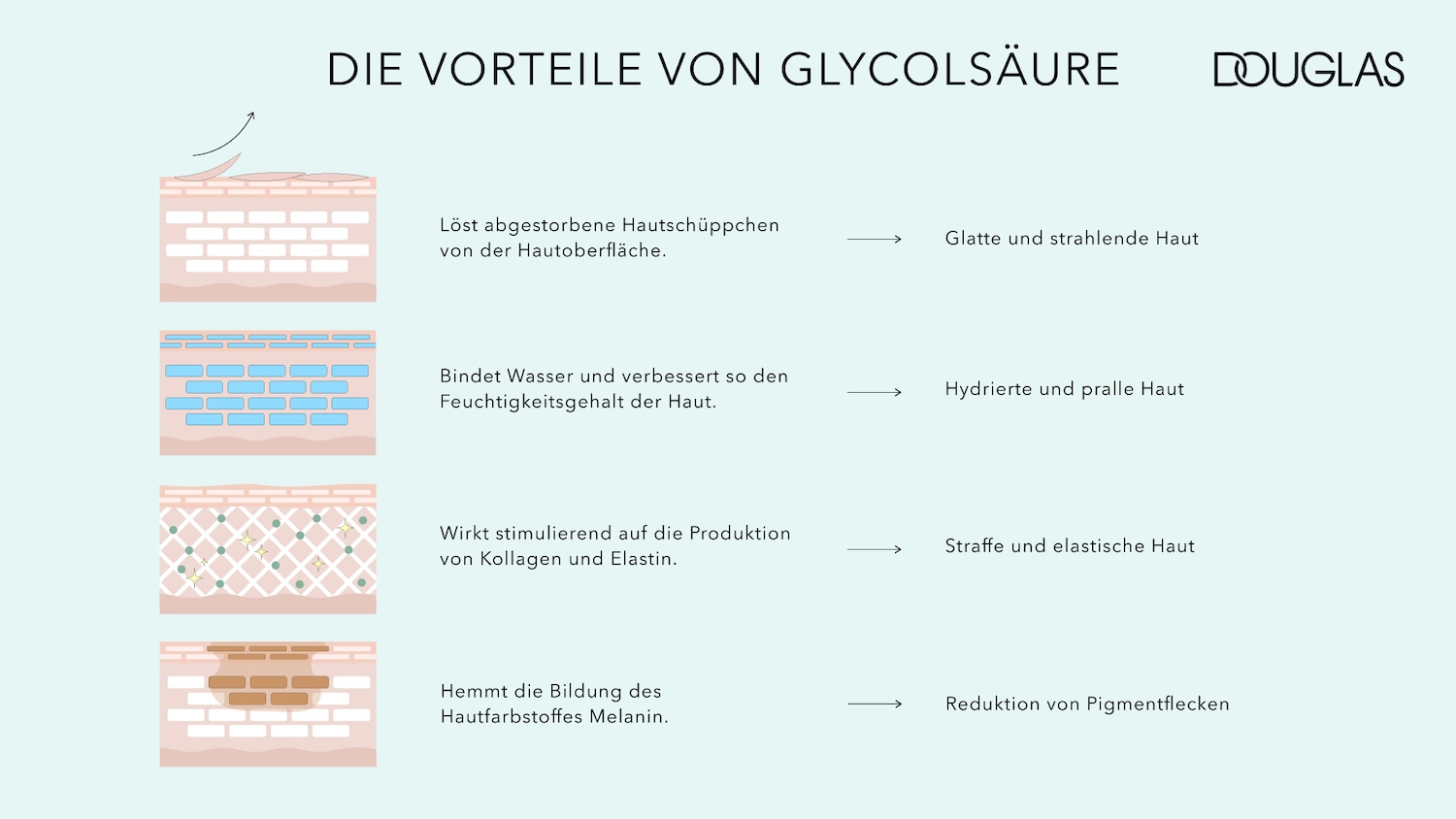 I vantaggi dell'acido glicolico includono la rimozione delle cellule morte della pelle, l'idratazione, la stimolazione della produzione di collagene ed elastina e la riduzione delle macchie di pigmento.