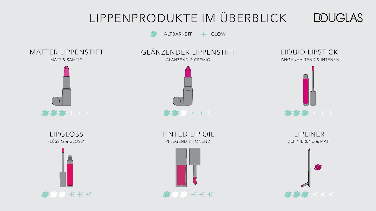 Douglas präsentiert: Ein Überblick über Lippenprodukte, von mattem Lippenstift bis zu glänzendem Lipgloss, für jeden Look.
