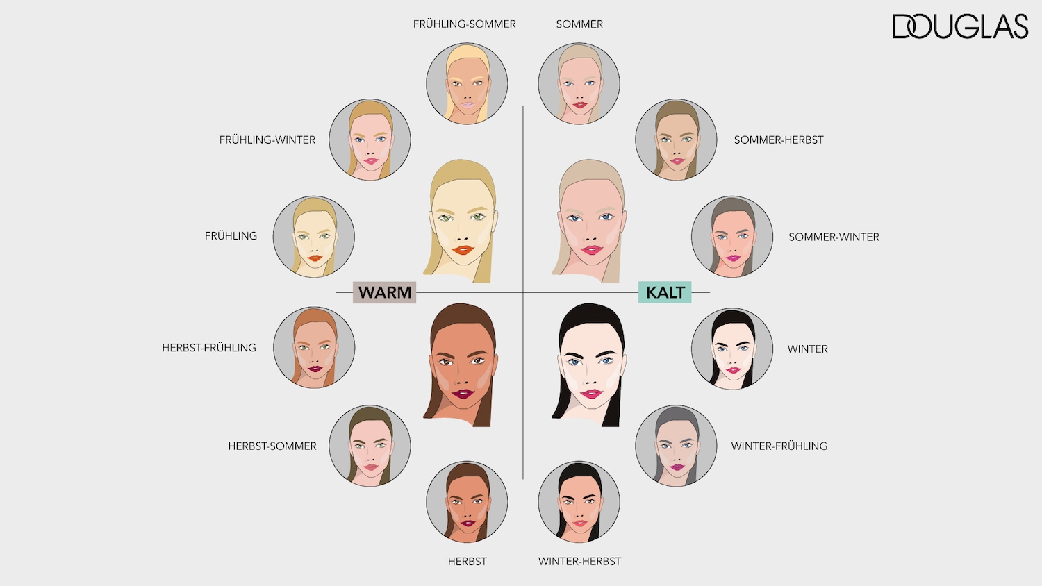 A Douglas bemutatja a különböző évszaktípusokhoz tartozó arcokat, a meleg és hideg tónusok szerint csoportosítva.