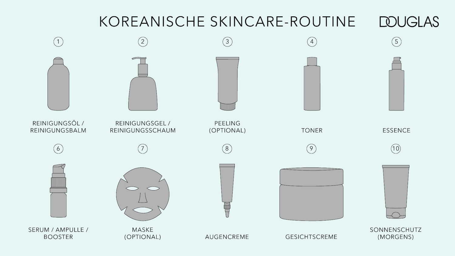 Die Grafik zeigt eine koreanische Hautpflege-Routine von Douglas, die Reinigungsprodukte, Peelings, Toner, Essenzen, Seren, Masken, Augen- und Gesichtscremes sowie Sonnenschutzmittel umfasst.