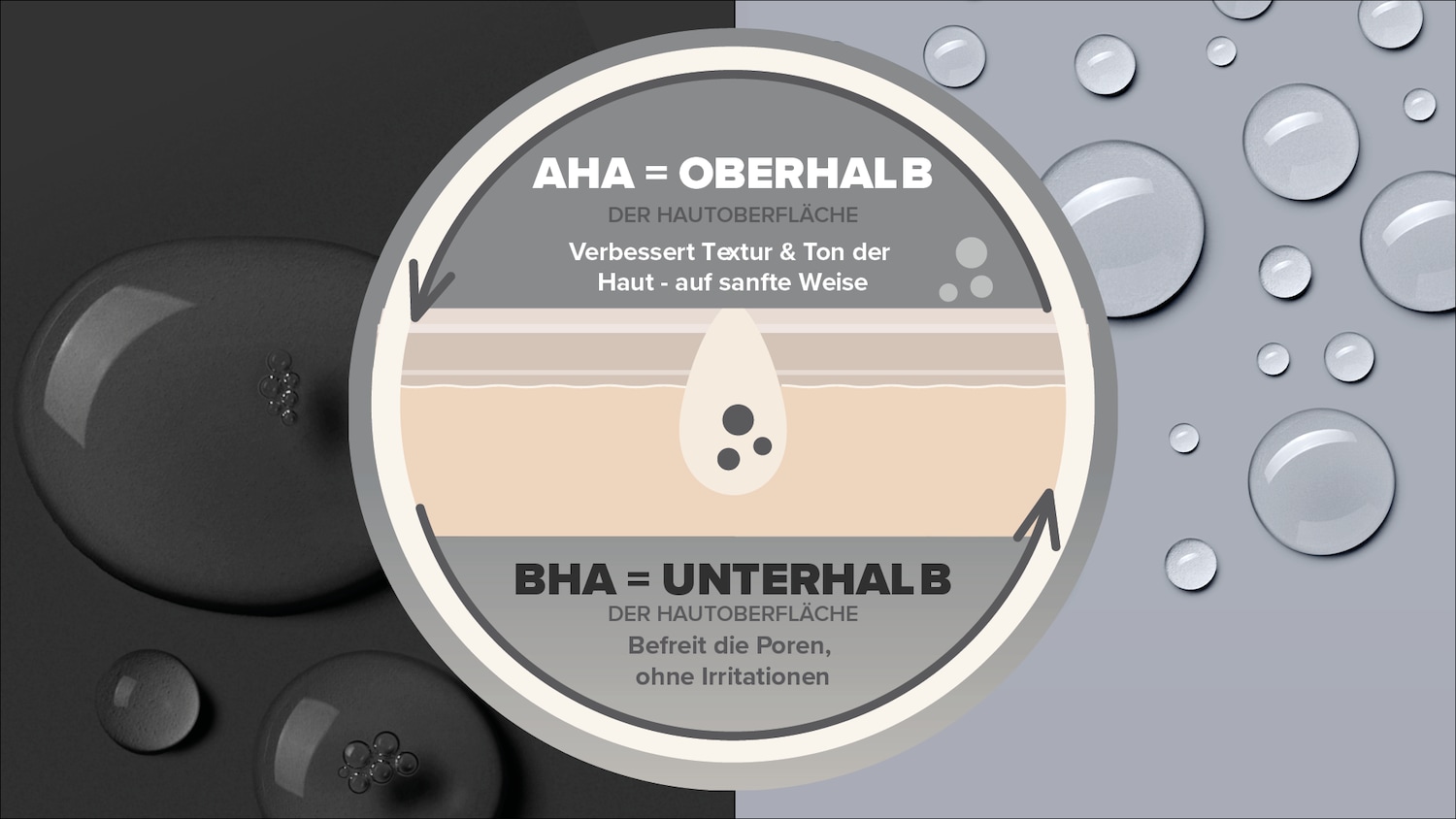 Die Grafik zeigt den Unterschied zwischen AHA und BHA: AHA wirkt oberhalb der Hautoberfläche und verbessert sanft Textur und Ton, während BHA unterhalb der Hautoberfläche die Poren befreit, ohne Irritationen zu verursachen.