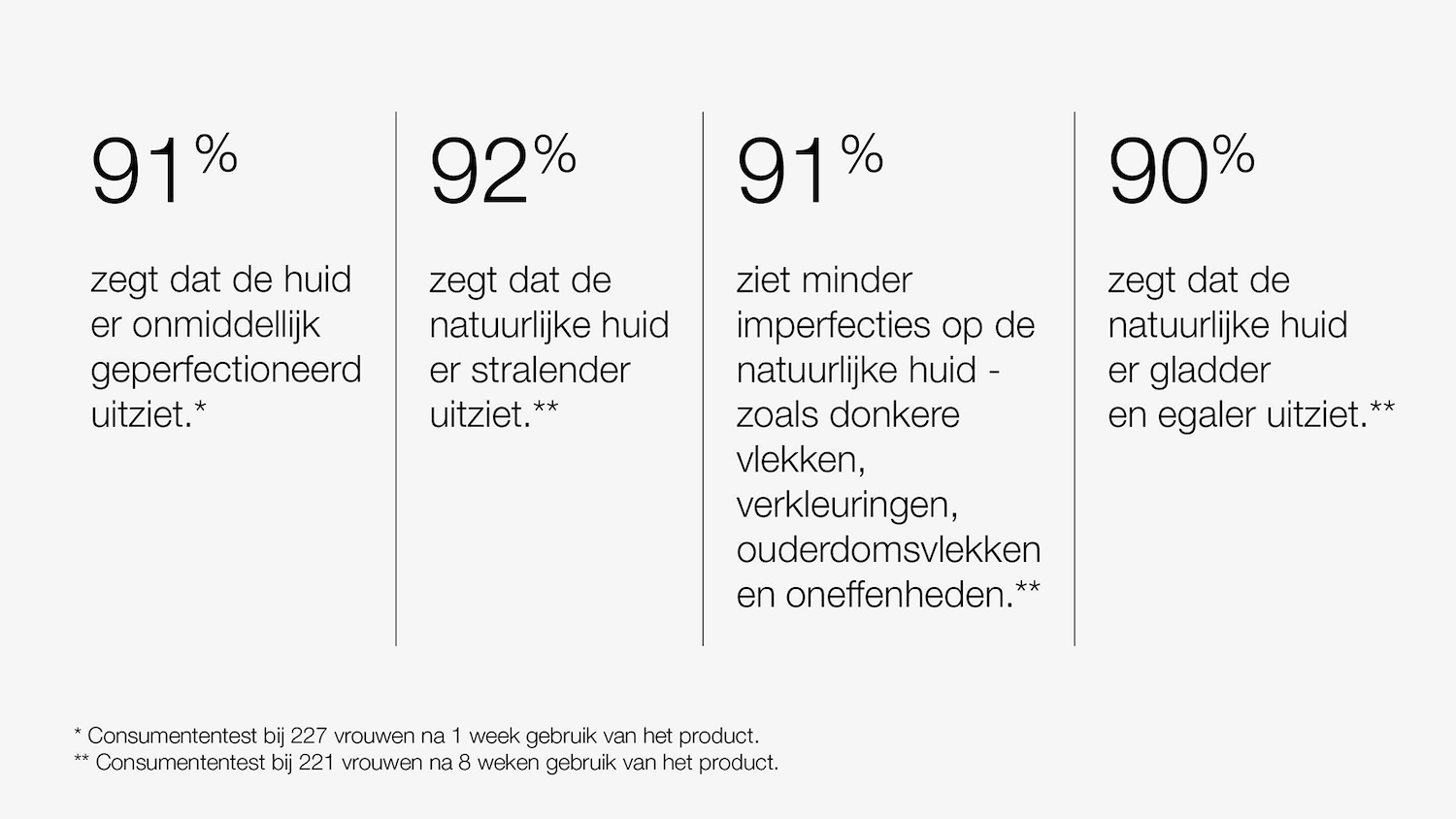 91% zegt dat de huid er onmiddellijk geperfectioneerd uitziet na een week gebruik.