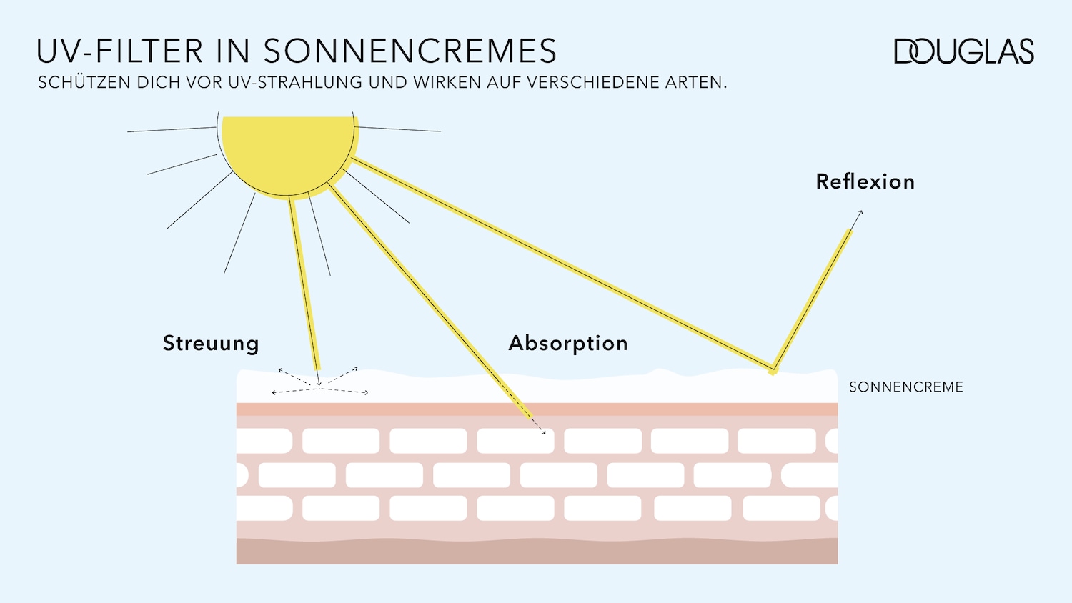 Die Grafik zeigt, wie UV-Filter in Sonnencremes wirken, indem sie UV-Strahlung streuen, absorbieren und reflektieren, um die Haut zu schützen.