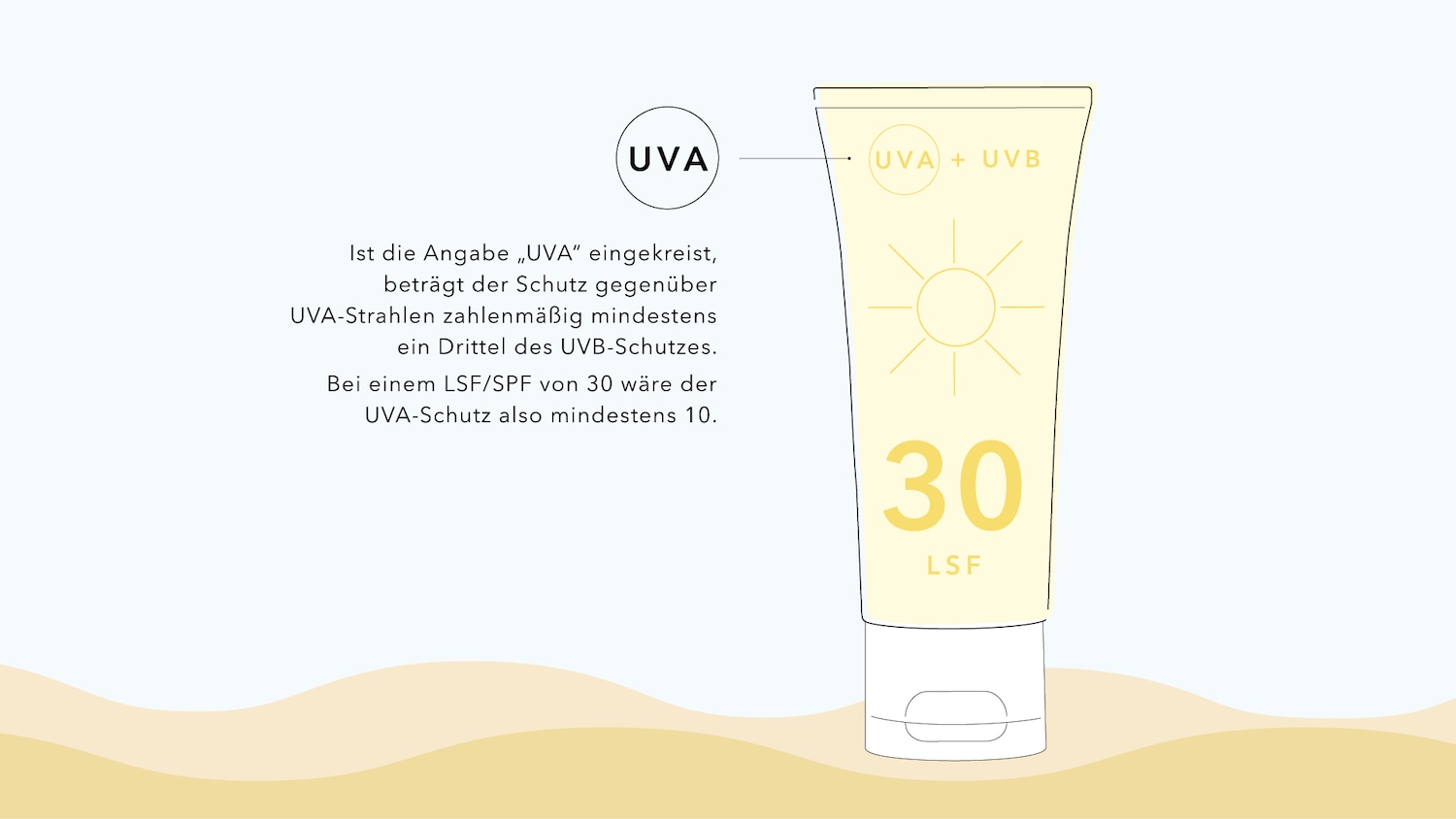 Die Angabe „UVA“ ist eingekreist, der Schutz gegenüber UVA-Strahlen beträgt zahlenmäßig mindestens ein Drittel des UVB-Schutzes, bei einem LSF/SPF von 30 wäre der UVA-Schutz also mindestens 10.